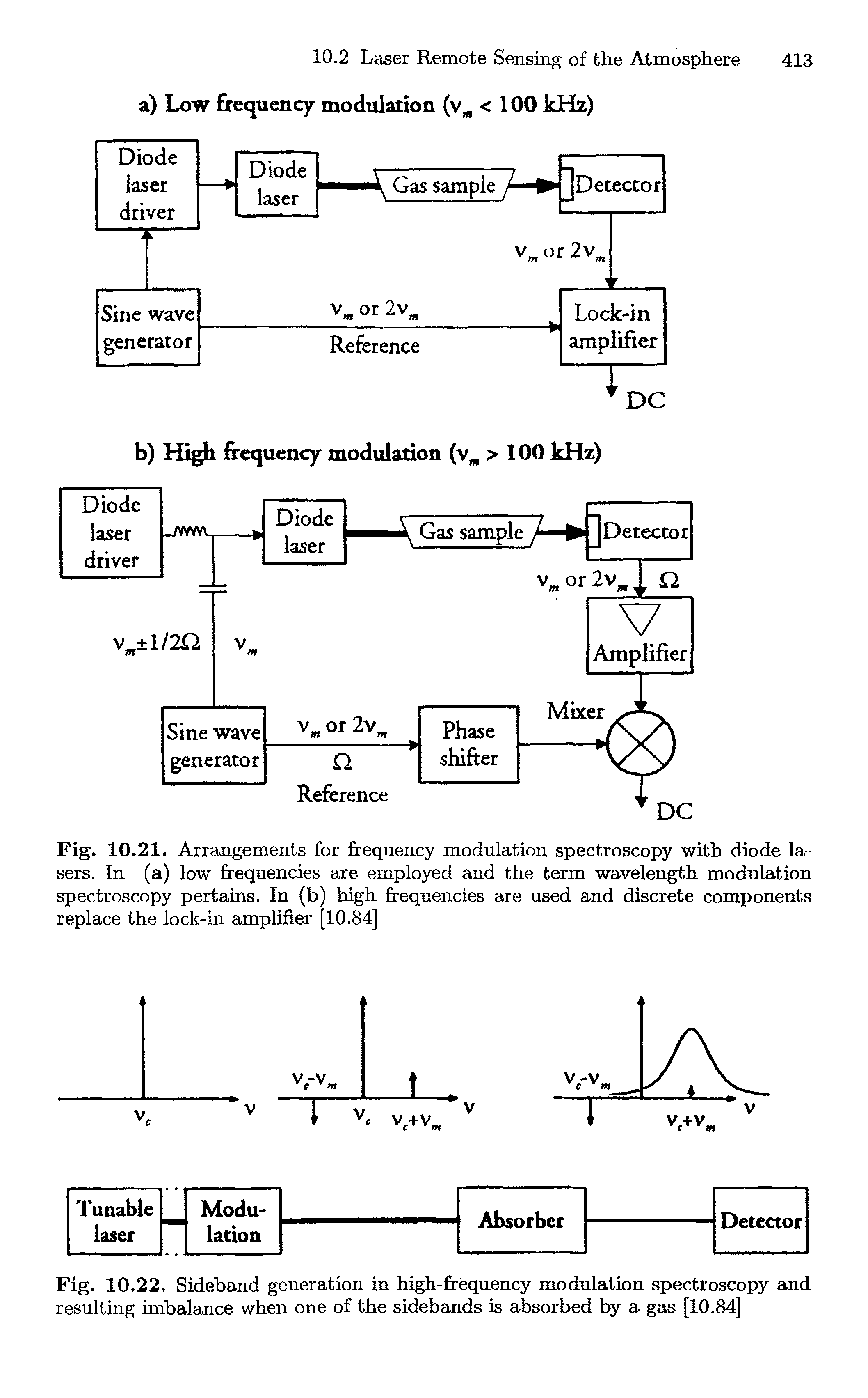 Fig. 10.21. Arrangements for frequency modulation spectroscopy with diode lasers. In (a) low frequencies are employed and the term wavelength modulation spectroscopy pertains. In (b) high frequencies are used and discrete components replace the lock-in amplifier [10.84]...