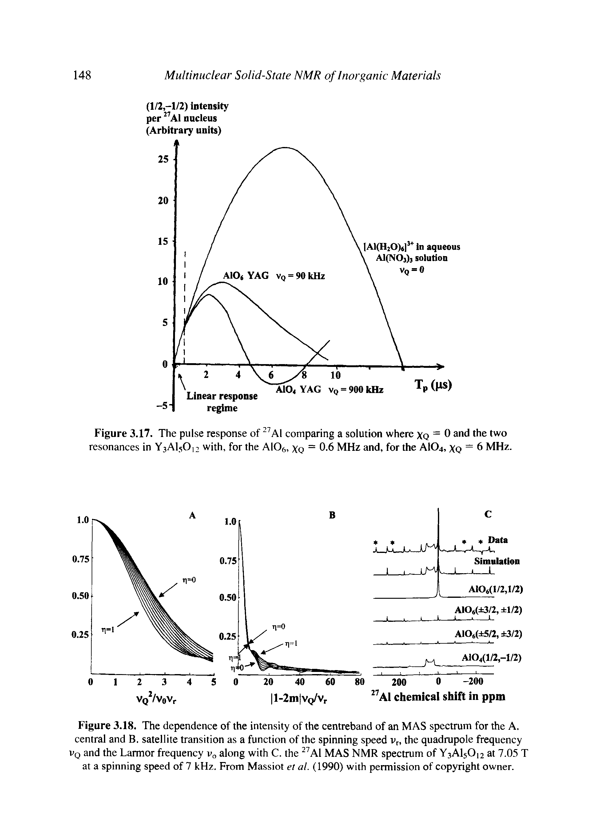 Figure 3.18. The dependence of the intensity of the centreband of an MAS spectrum for the A. central and B. satellite transition as a function of the spinning speed v, the quadrupole frequency vq and the Larmor frequency Vo along with C. the Al MAS NMR spectrum of Y3AI5O12 at 7.05 T at a spinning speed of 7 kHz. From Massiot et al. (1990) with permission of copyright owner.