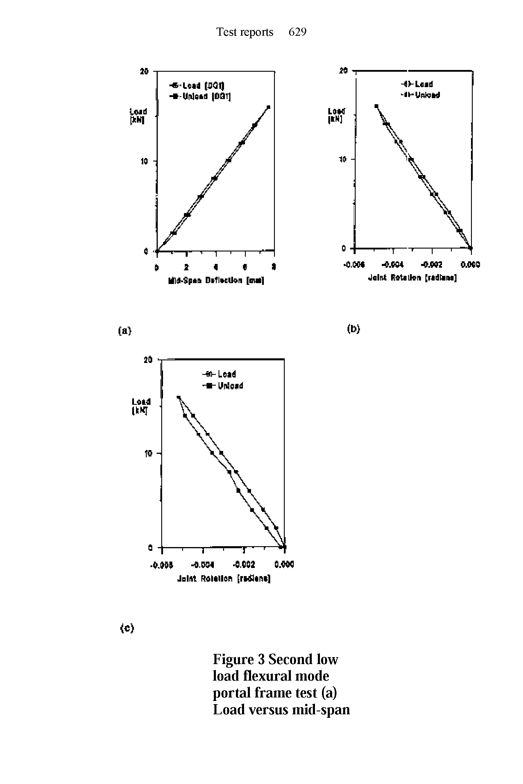 Figure 3 Second low load flexural mode portal frame test (a) Load versus mid-span...
