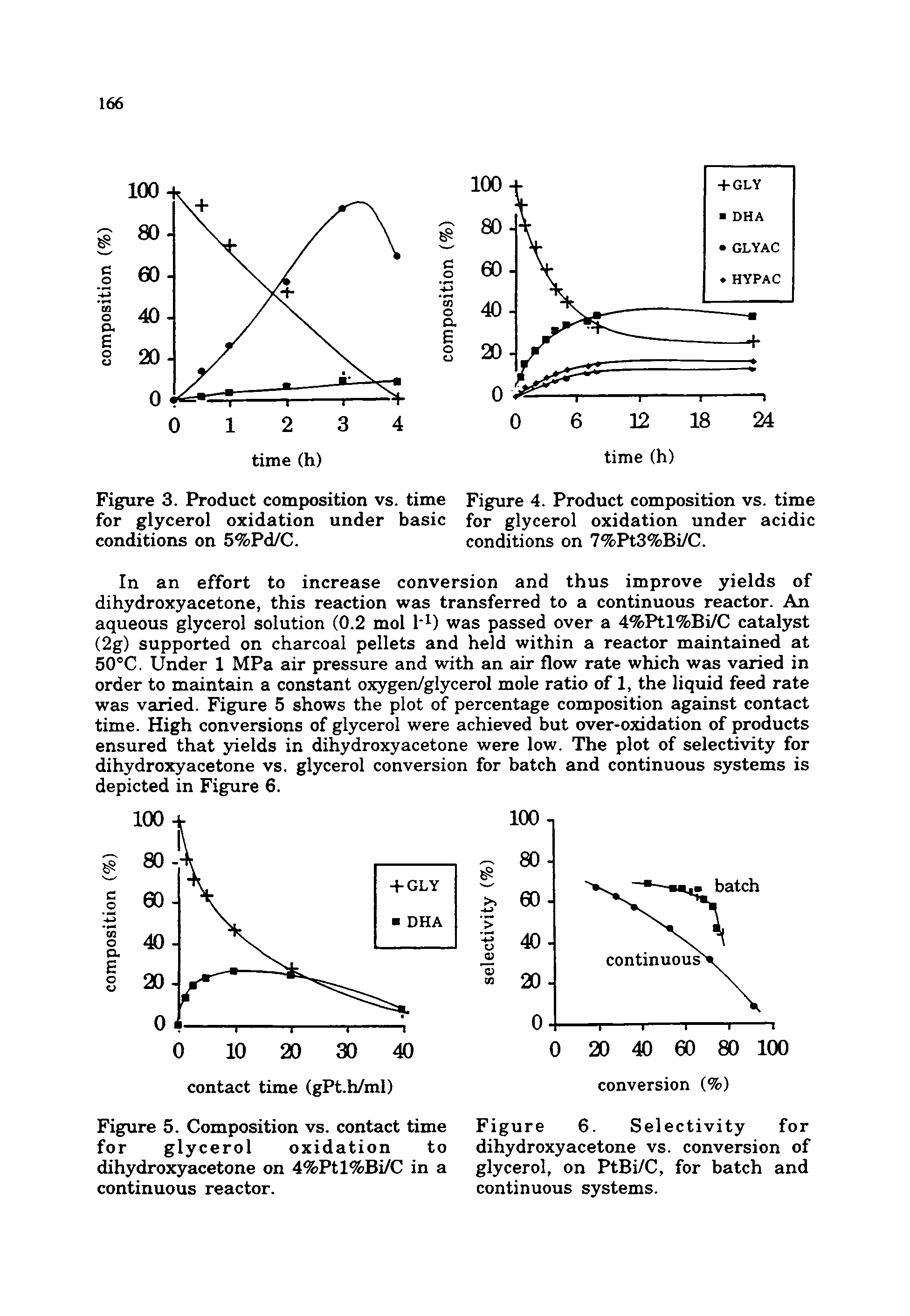 Figure 3. Product composition vs. time Figure 4. Product composition vs. time for glycerol oxidation under basic for glycerol oxidation under acidic conditions on 5%Pd/C. conditions on 7%Pt3%Bi/C.