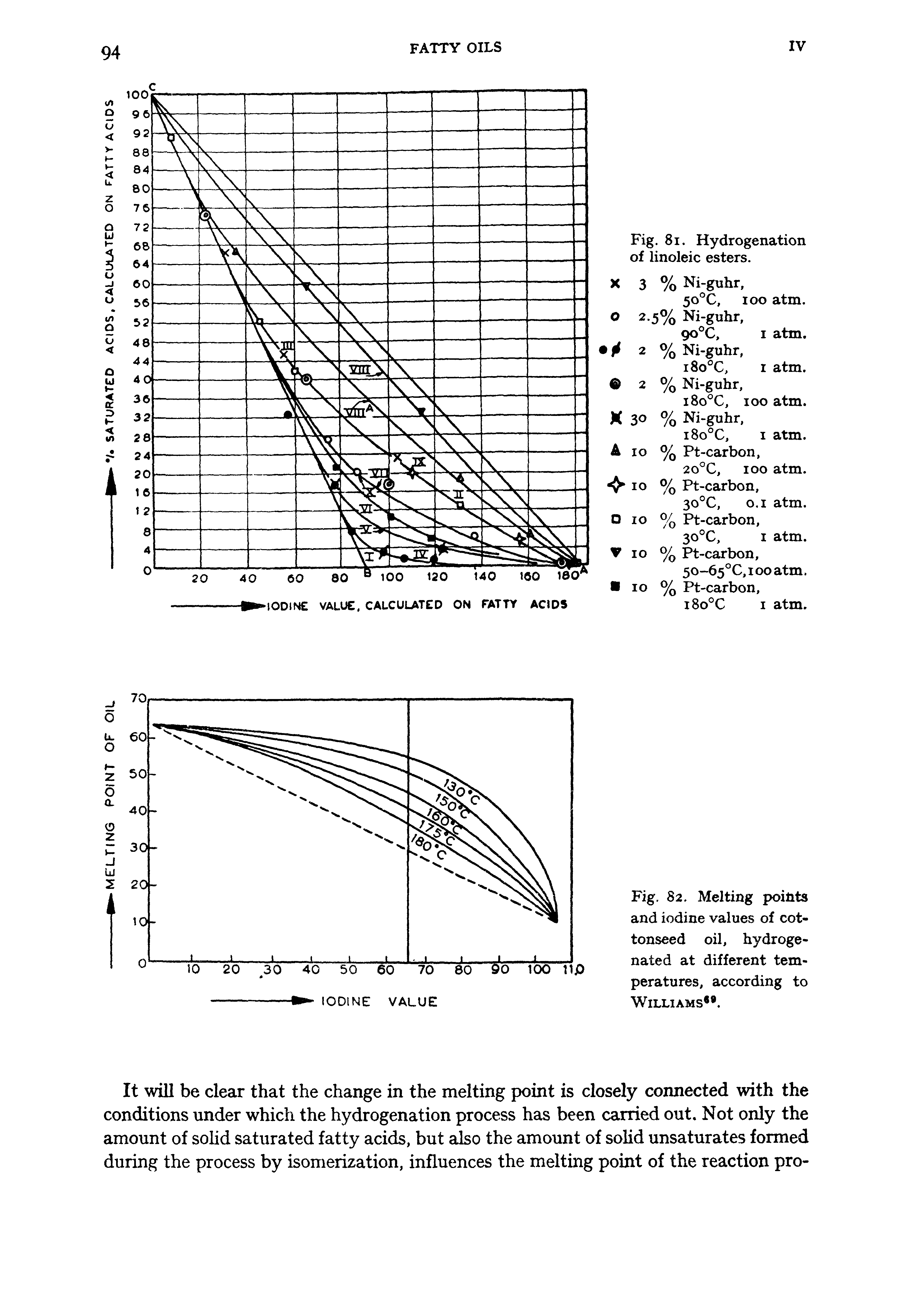 Fig. 82. Melting points and iodine values of cottonseed oil, hydrogenated at different temperatures, according to Williams. ...