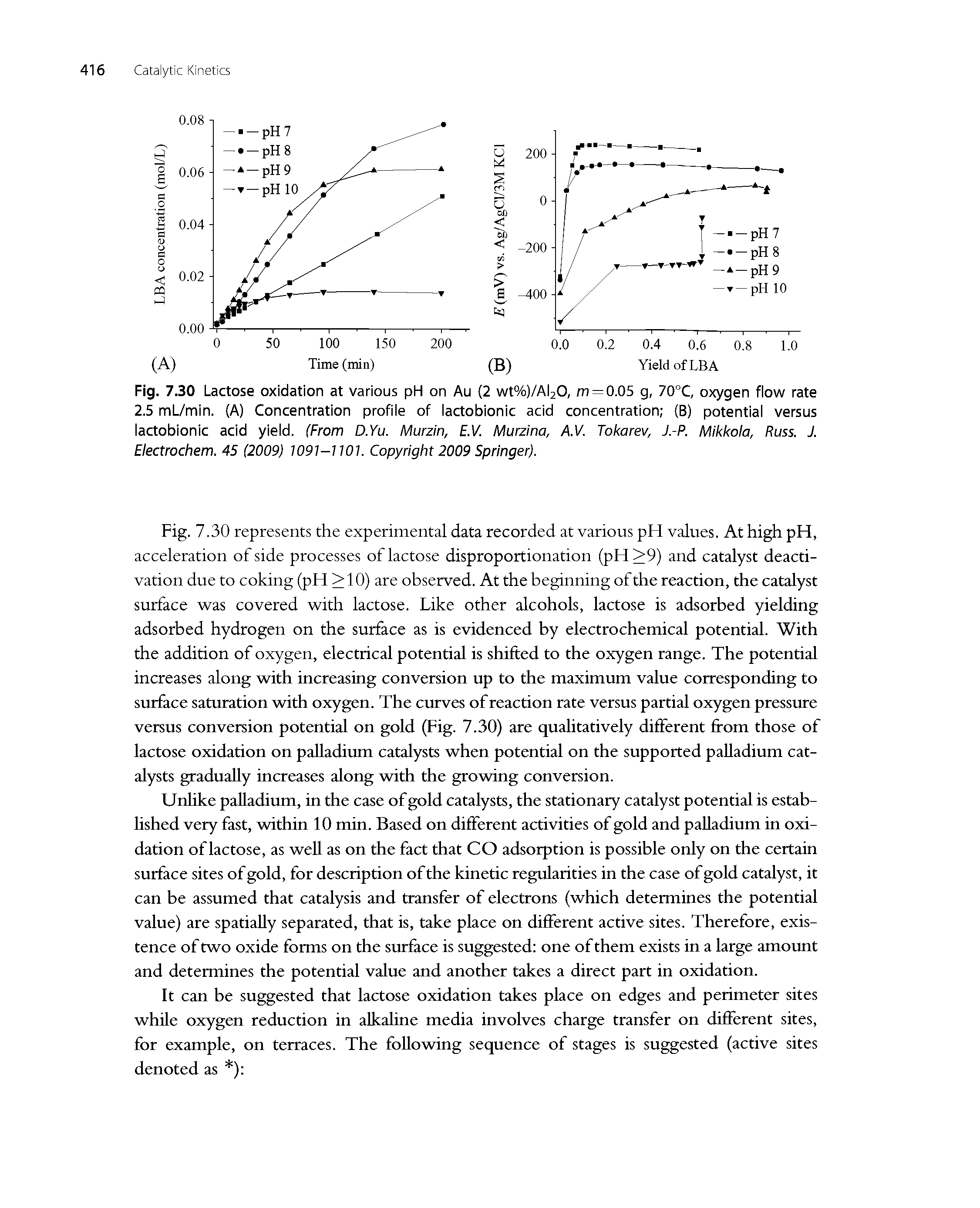 Fig. 7.30 Lactose oxidation at various pH on Au (2 wt%)/Al20, m—0.05 g, 70°C, oxygen flow rate 2.5 mL/min. (A) Concentration profile of lactobionic acid concentration (B) potential versus lactobionic acid yield. (From D.Yu. Murzin, E.V. Murzina, A.V. Tokarev, J.-P. Mikkola, Russ. J. Electrochem. 45 (2009) 1091—1101. Copyright 2009 Springer).