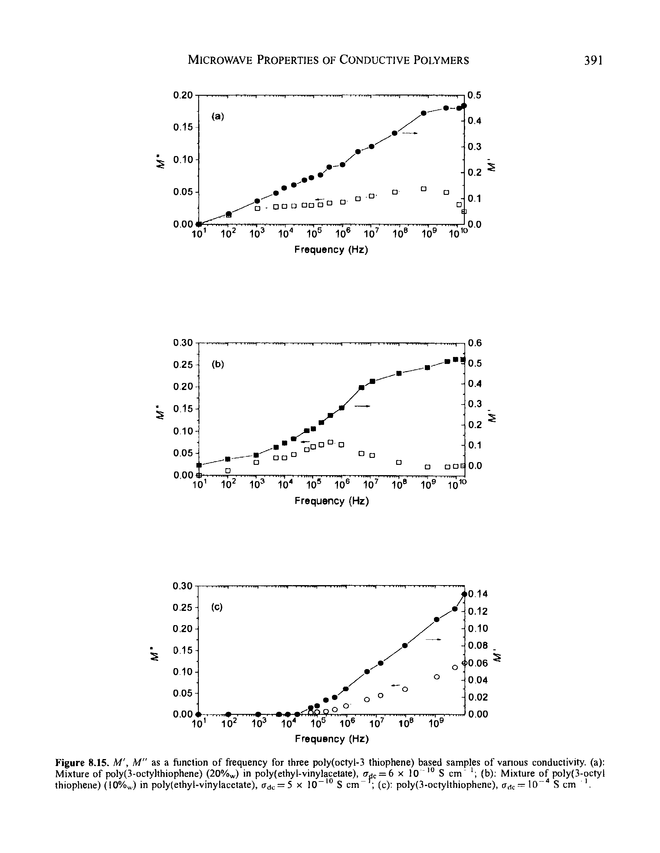 Figure 8.15. M, M" as a function of frequency for three poly(octyl-3 thiophene) based samples of vanous conductivity, (a) Mixture of poly(3-octylthiophene) (20% ) in poly(ethyl-vinylacetate), <7dc = 6 x 10 S cm (b) Mixture of poly(3-octyl thiophene) (10% ) in poly(ethyl-vinylacctate), erdc = 5 x 10 " S cm (c) poly(3-octylthiophene), = 10 S cm...