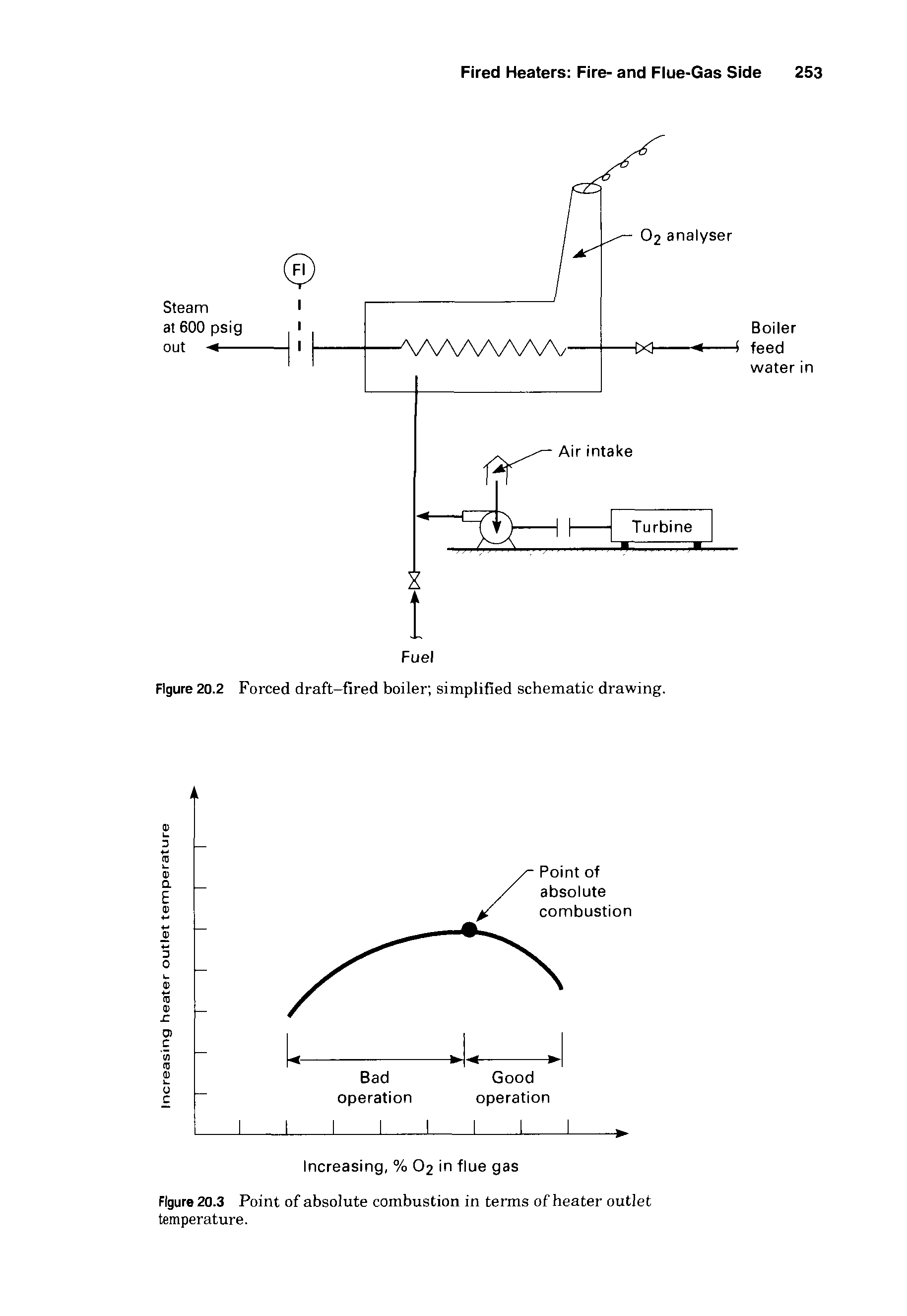 Figure 20.2 Forced draft-fired boiler simplified schematic drawing.