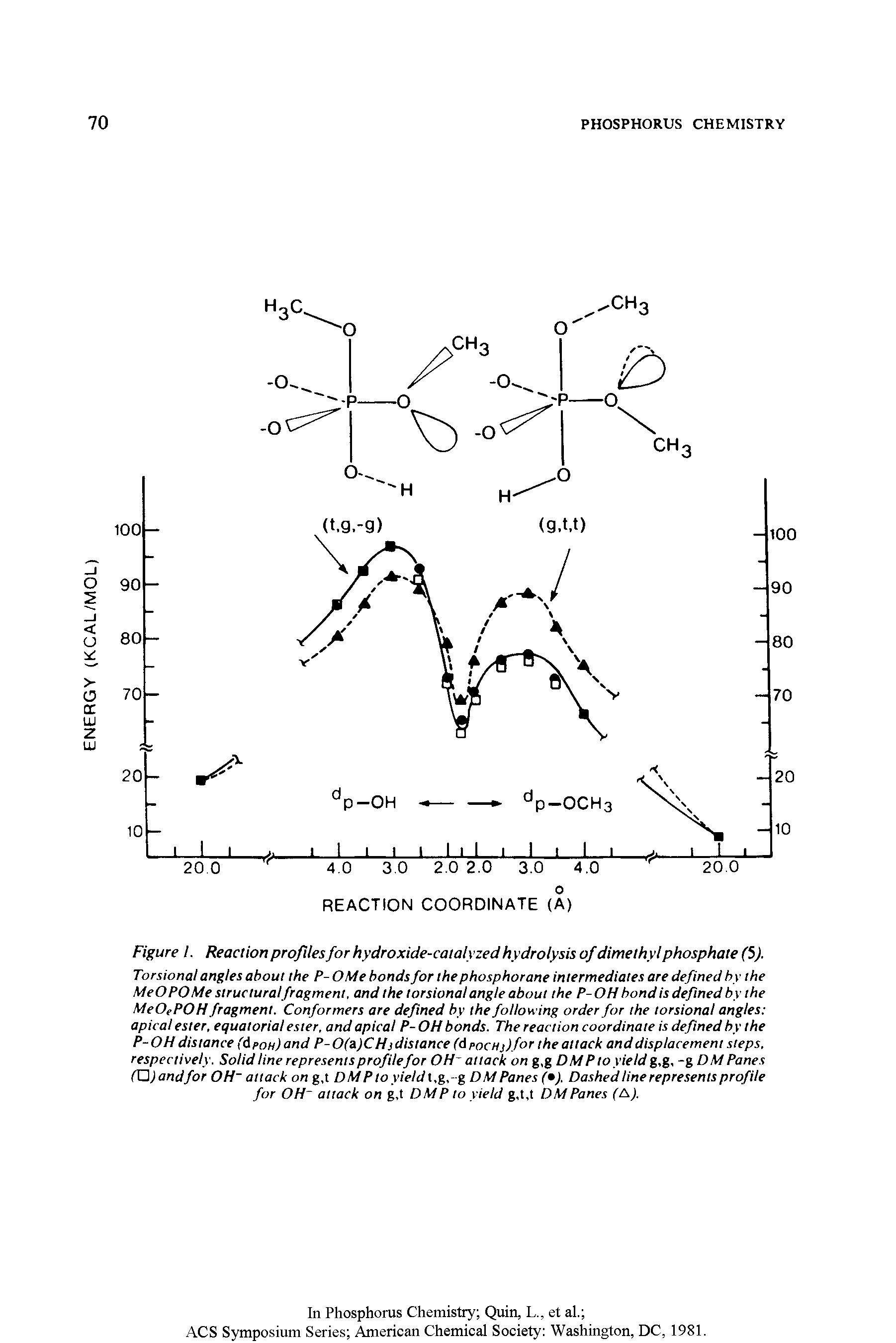 Figure I. Reaction profiles for hydroxide-catalyzed hydrolysis of dimethyl phosphate (5).