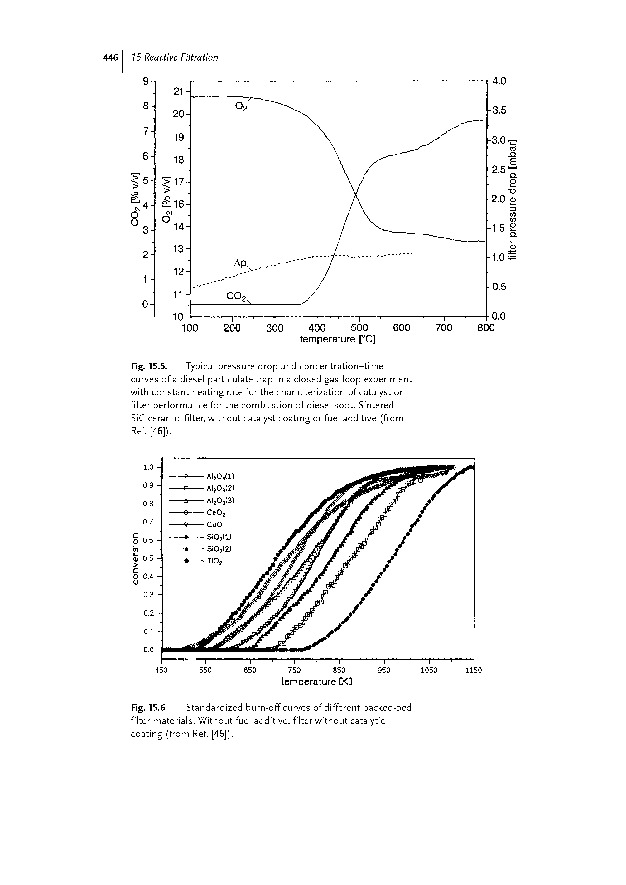 Fig. 15.5. Typical pressure drop and concentration-time curves of a diesel particulate trap in a closed gas-loop experiment with constant heating rate for the characterization of catalyst or filter performance for the combustion of diesel soot. Sintered SiC ceramic filter, without catalyst coating or fuel additive (from Ref. [46]).