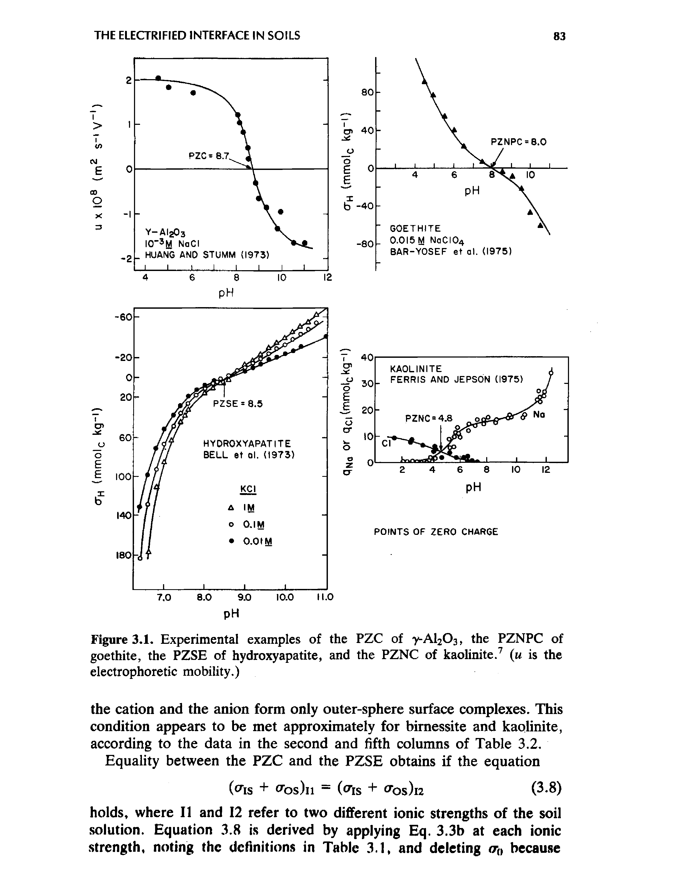 Figure 3.1. Experimental examples of the PZC of > Al203, the PZNPC of goethite, the PZSE of hydroxyapatite, and the PZNC of kaolinite. (u is the electrophoretic mobility.)...