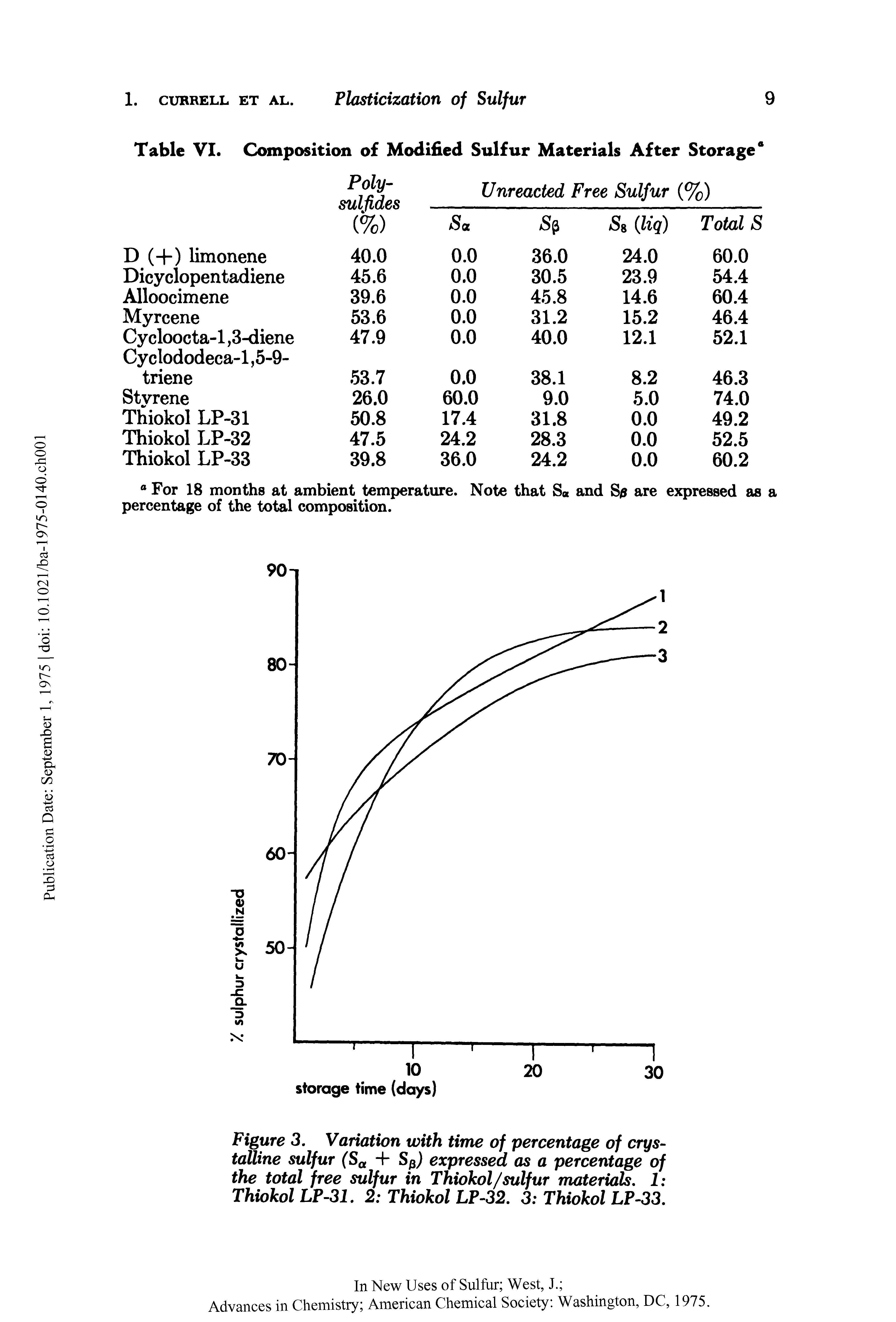 Figure 3. Variation with time of percentage of crystalline sulfur (Sa + Sp) expressed as a percentage of the total free sulfur in Thiokol/sulfur materials. 1 Thiokol LP-31. 2 Thiokol LP-32. 3 Thiokol LP-33.