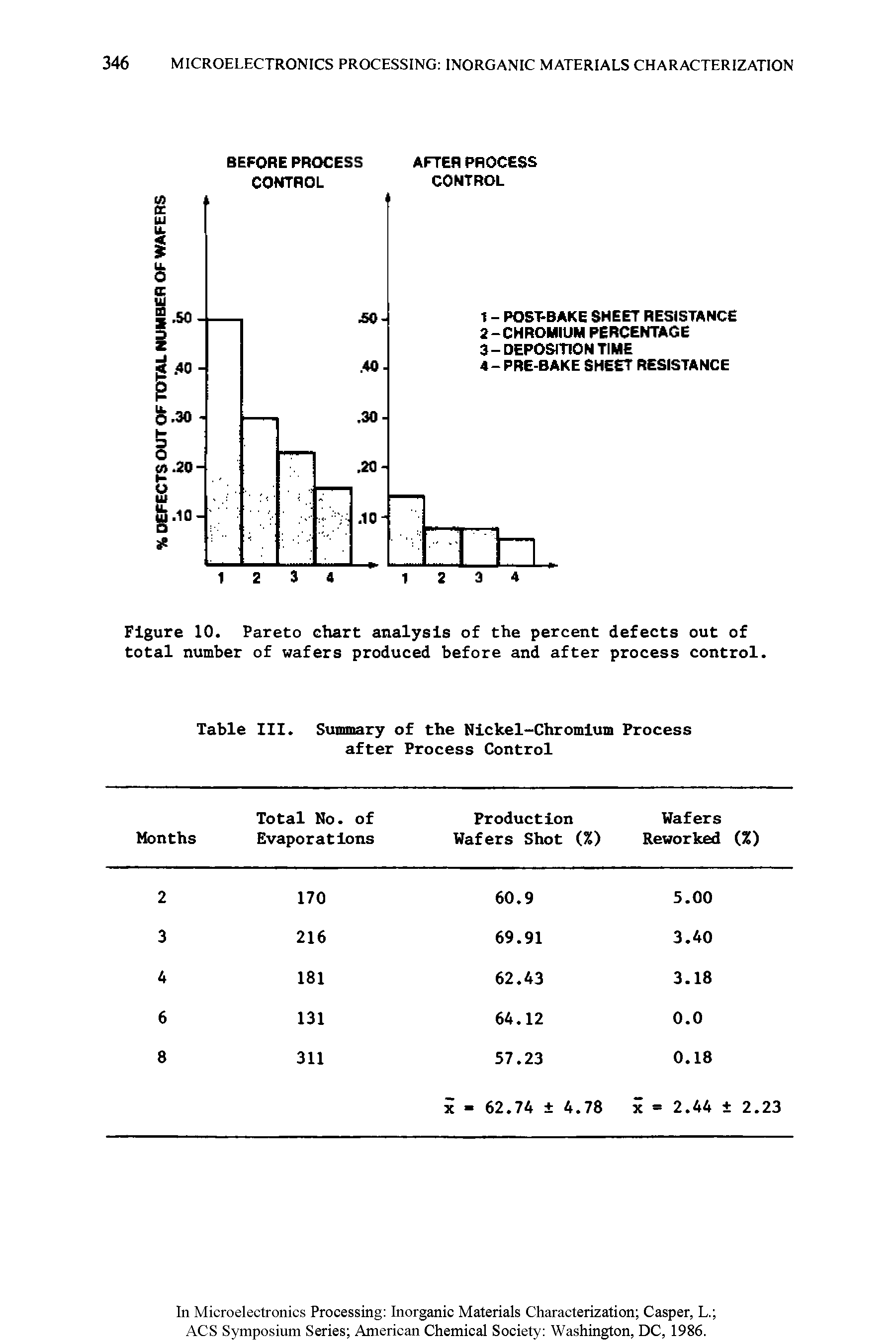 Figure 10. Pareto chart analysis of the percent defects out of total number of wafers produced before and after process control.