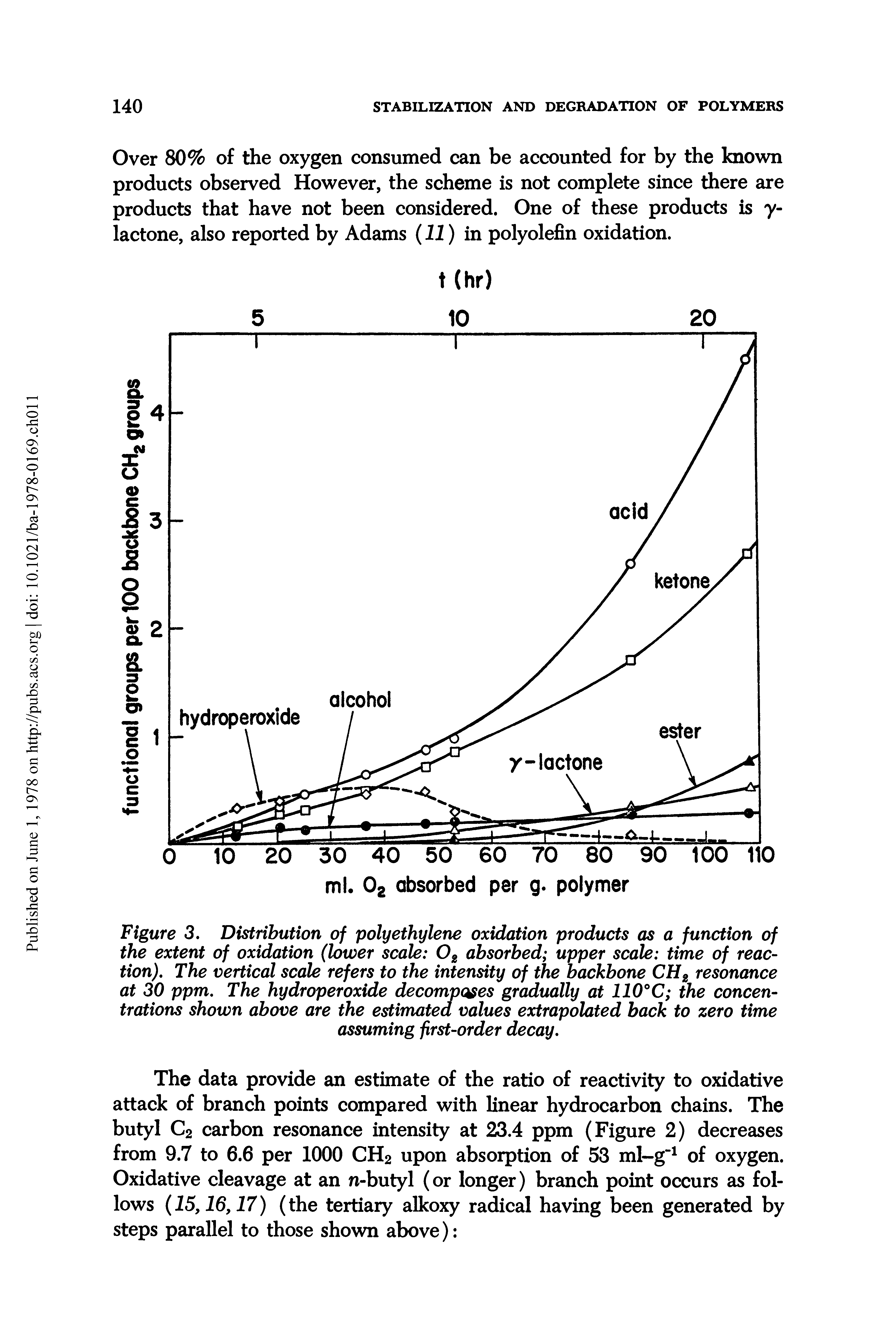 Figure 3. Distribution of polyethylene oxidation products as a function of the extent of oxidation (lower scale 02 absorbed upper scale time of reaction). The vertical scale refers to the intensity of the backbone CH2 resonance at 30 ppm. The hydroperoxide decomposes gradually at 110°C the concentrations shown above are the estimated values extrapolated back to zero time assuming first-order decay.
