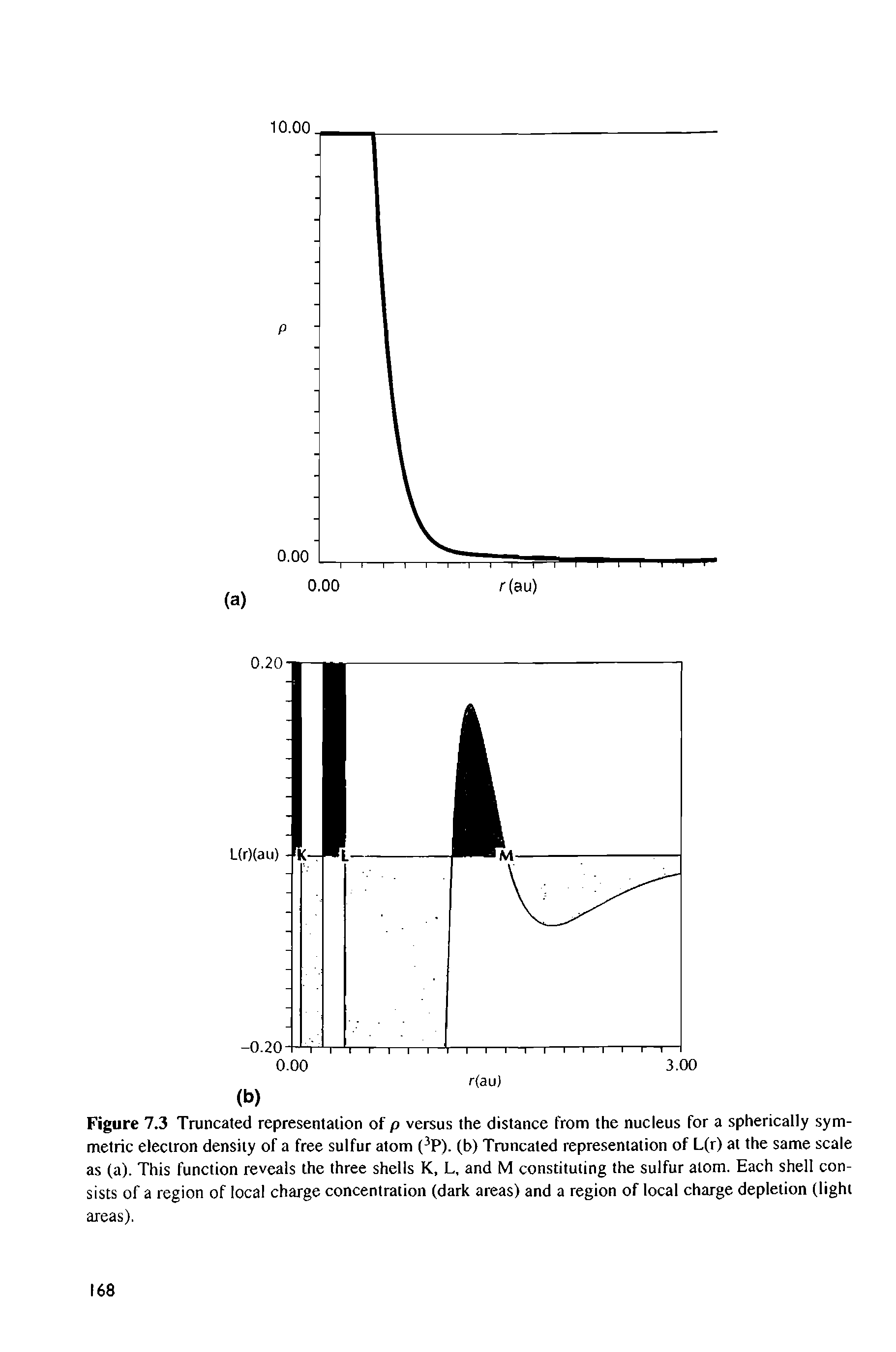 Figure 7.3 Truncated representation of p versus the distance from the nucleus for a spherically symmetric electron density of a free sulfur atom (3P). (b) Truncated representation of L(r) at the same scale as (a). This function reveals the three shells K, L, and M constituting the sulfur atom. Each shell consists of a region of local charge concentration (dark areas) and a region of local charge depletion (light...