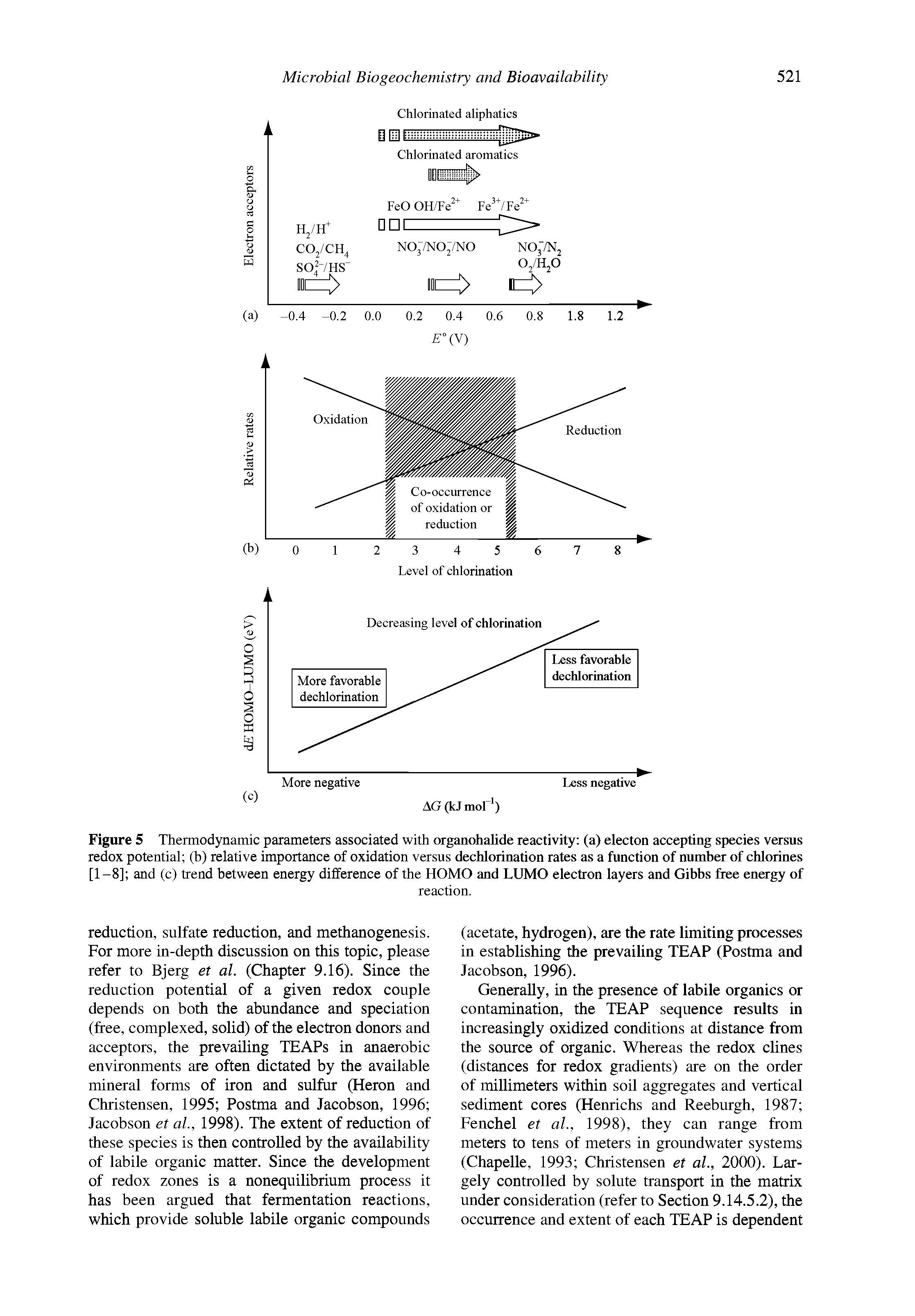 Figure 5 Thermodynamic parameters associated with organohaUde reactivity (a) electon accepting species versus redox potential (b) relative importance of oxidation versus dechlorination rates as a function of number of chlorines [1-8] and (c) trend between energy difference of the HOMO and LUMO electron layers and Gibbs free energy of...