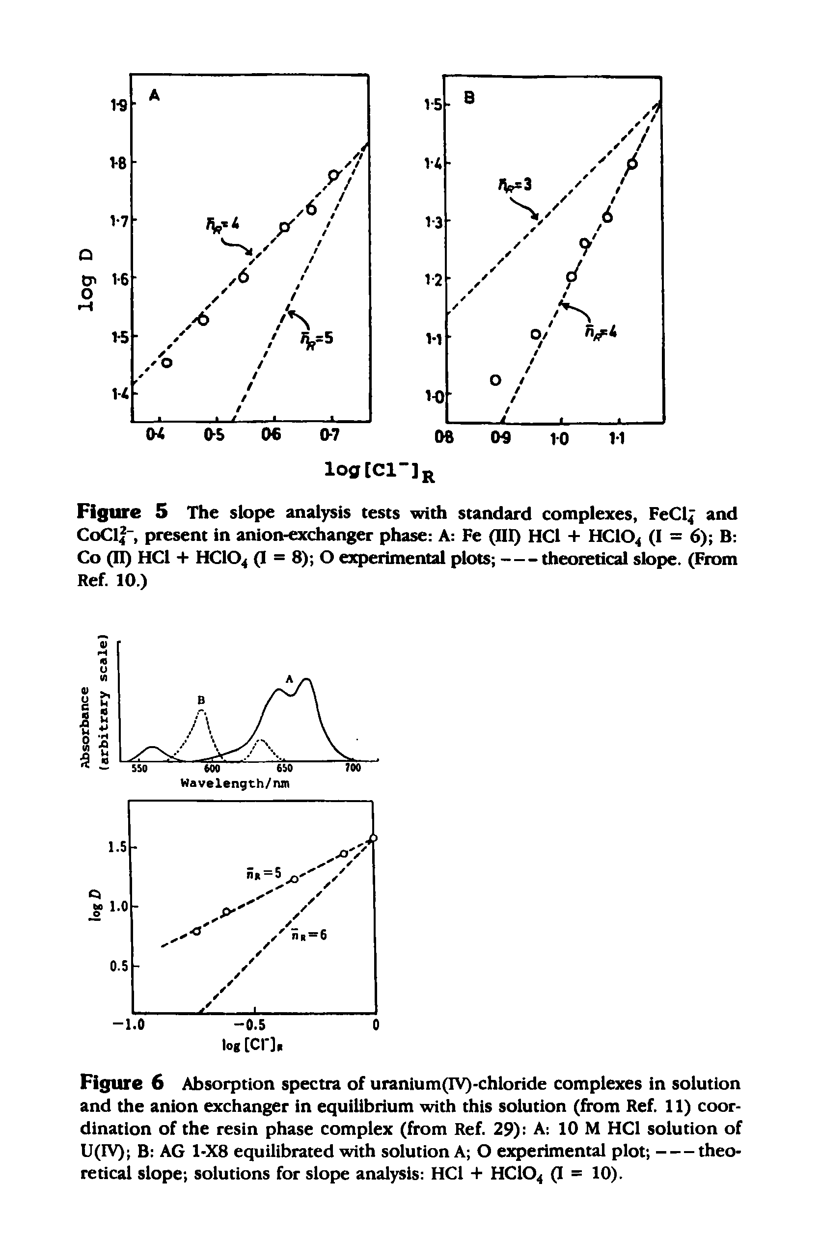 Figure 6 Absorption spectra of uranium(IV)-chloride complexes in solution and the anion exchanger in equilibrium with this solution (from Ref 11) coordination of the resin phase complex (from Ref 29) A 10 M HCl solution of U(IV) B AG 1-X8 equilibrated with solution A O experimental plot -------theo-...