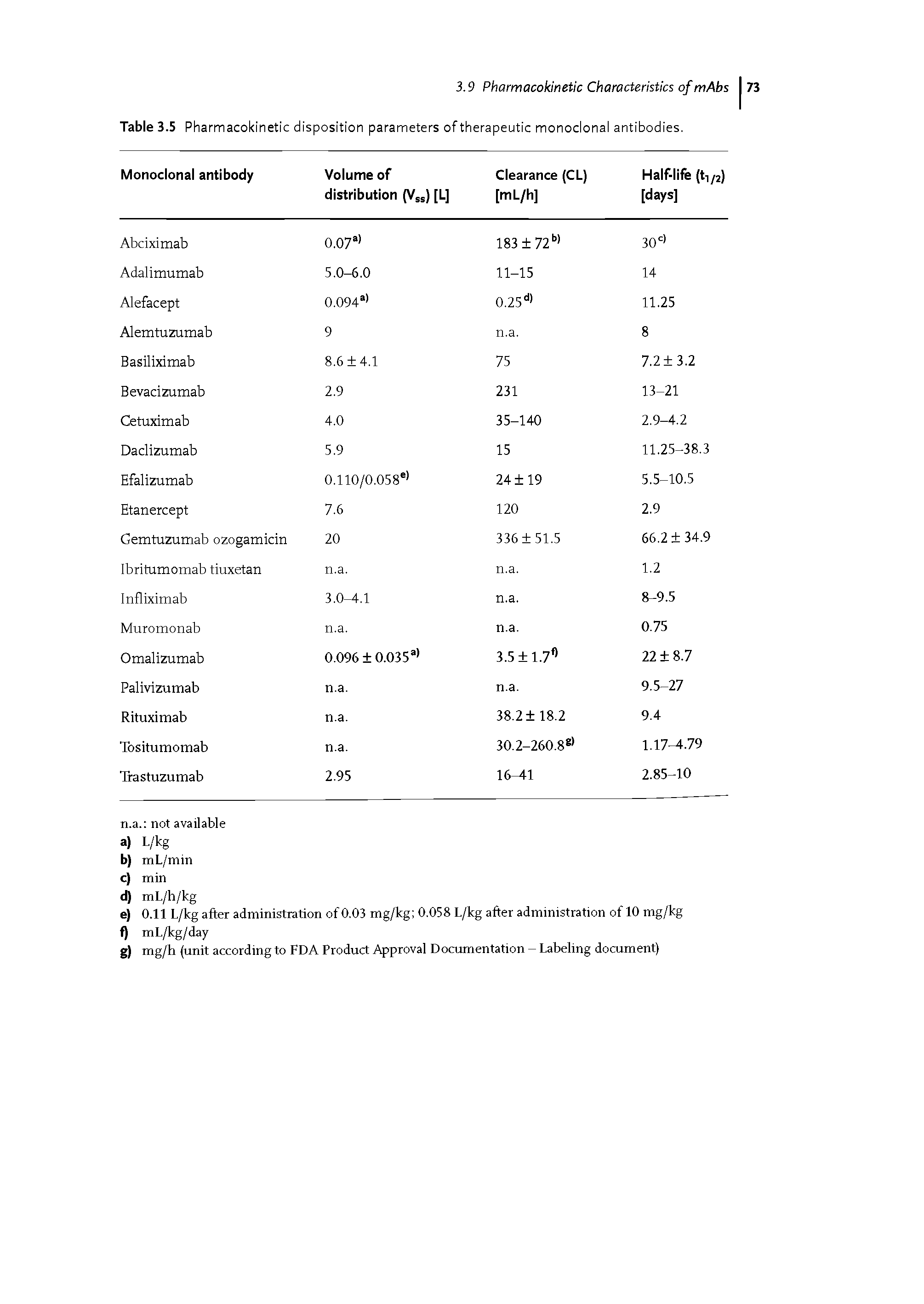 Table 3.5 Pharmacokinetic disposition parameters of therapeutic monoclonal antibodies.