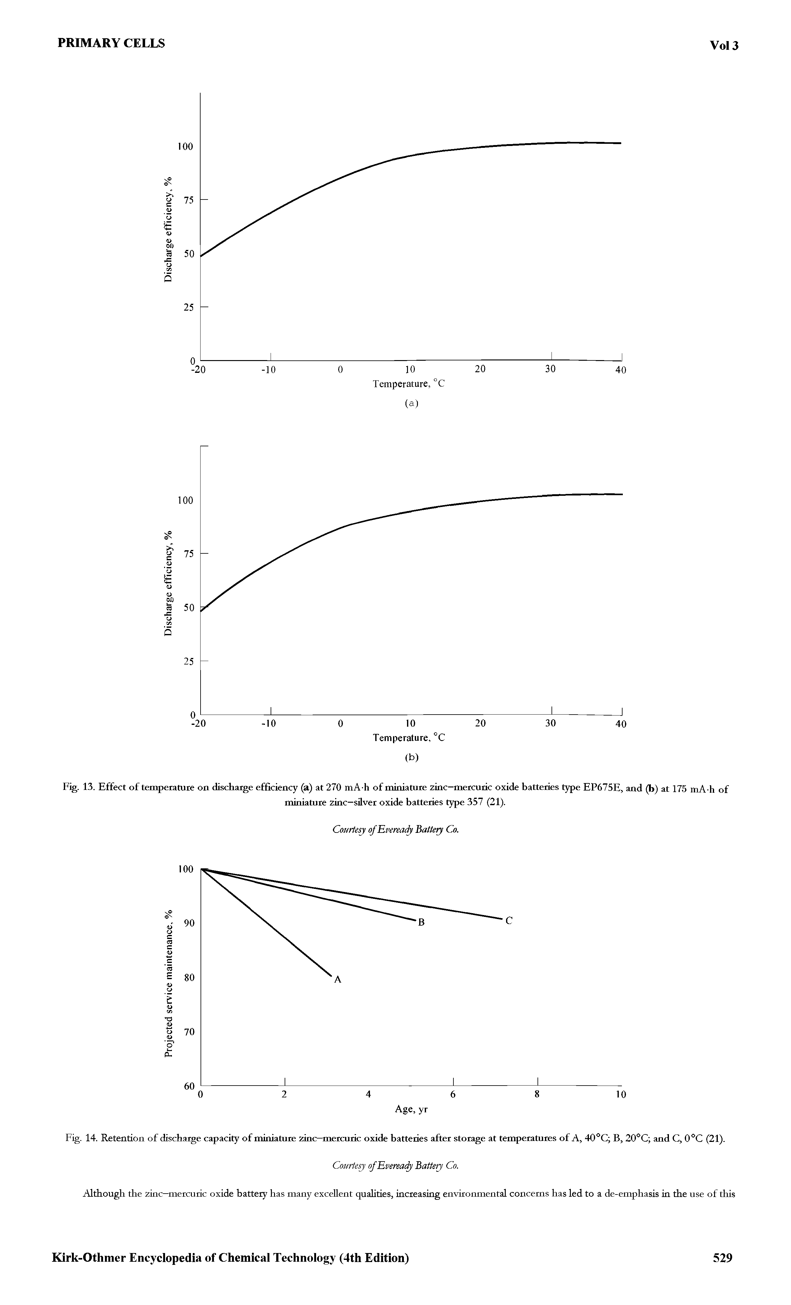 Fig. 14. Retention of discharge capacity of miniature zinc—mercuric oxide batteries after storage at temperatures of A, 40°C B, 20°C and C, 0°C (21).