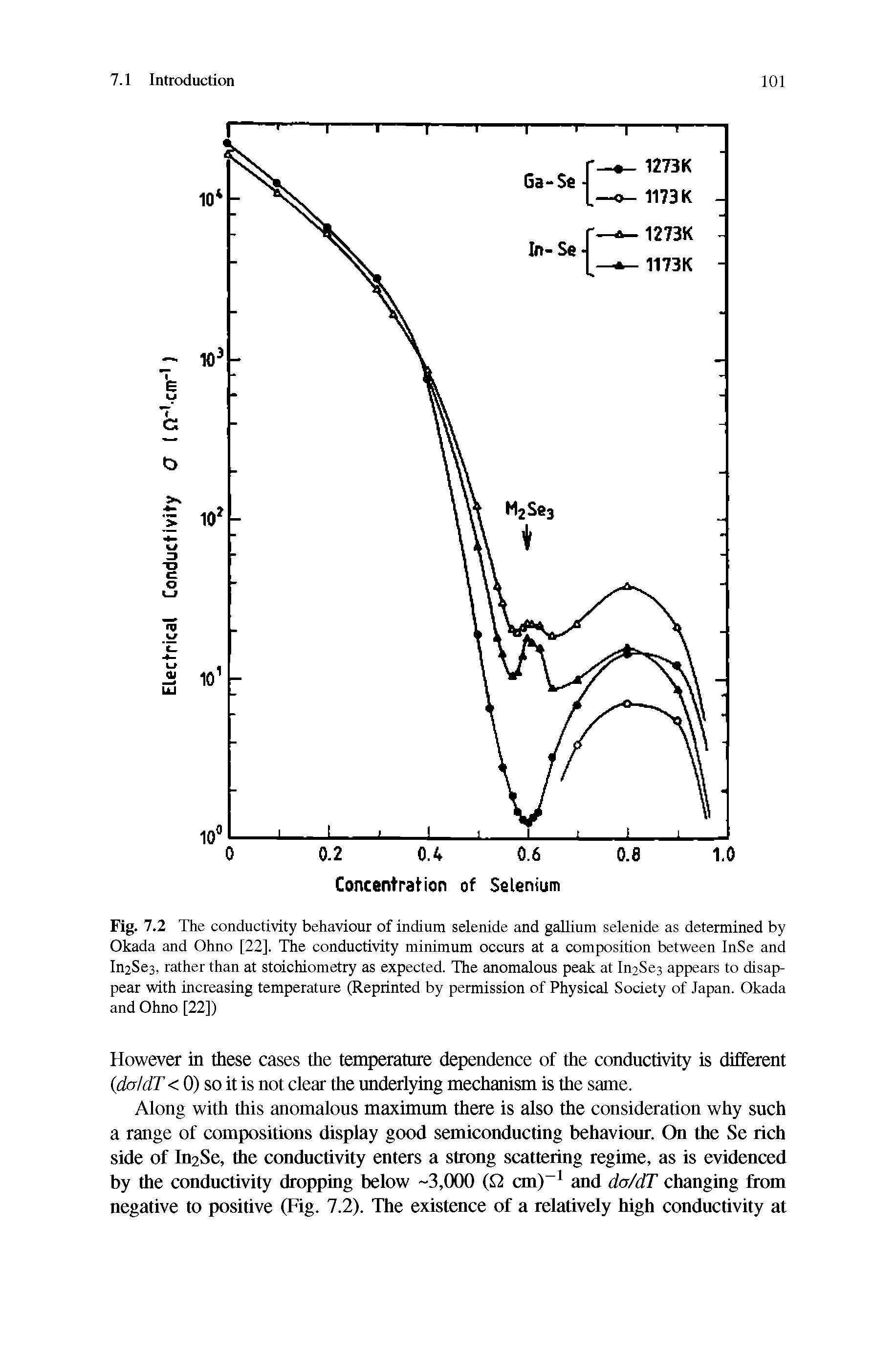 Fig. 7.2 The conductivity behaviour of indium selenide and gallium selenide as determined by Okada and Ohno [22], The conductivity minimum occurs at a composition between InSe and ln2Se3, rather than at stoichiometry as expected. The anomalous peak at IniSes appears to disappear with increasing temperature (Reprinted by permission of Physical Society of Japan. Okada and Ohno [22])...