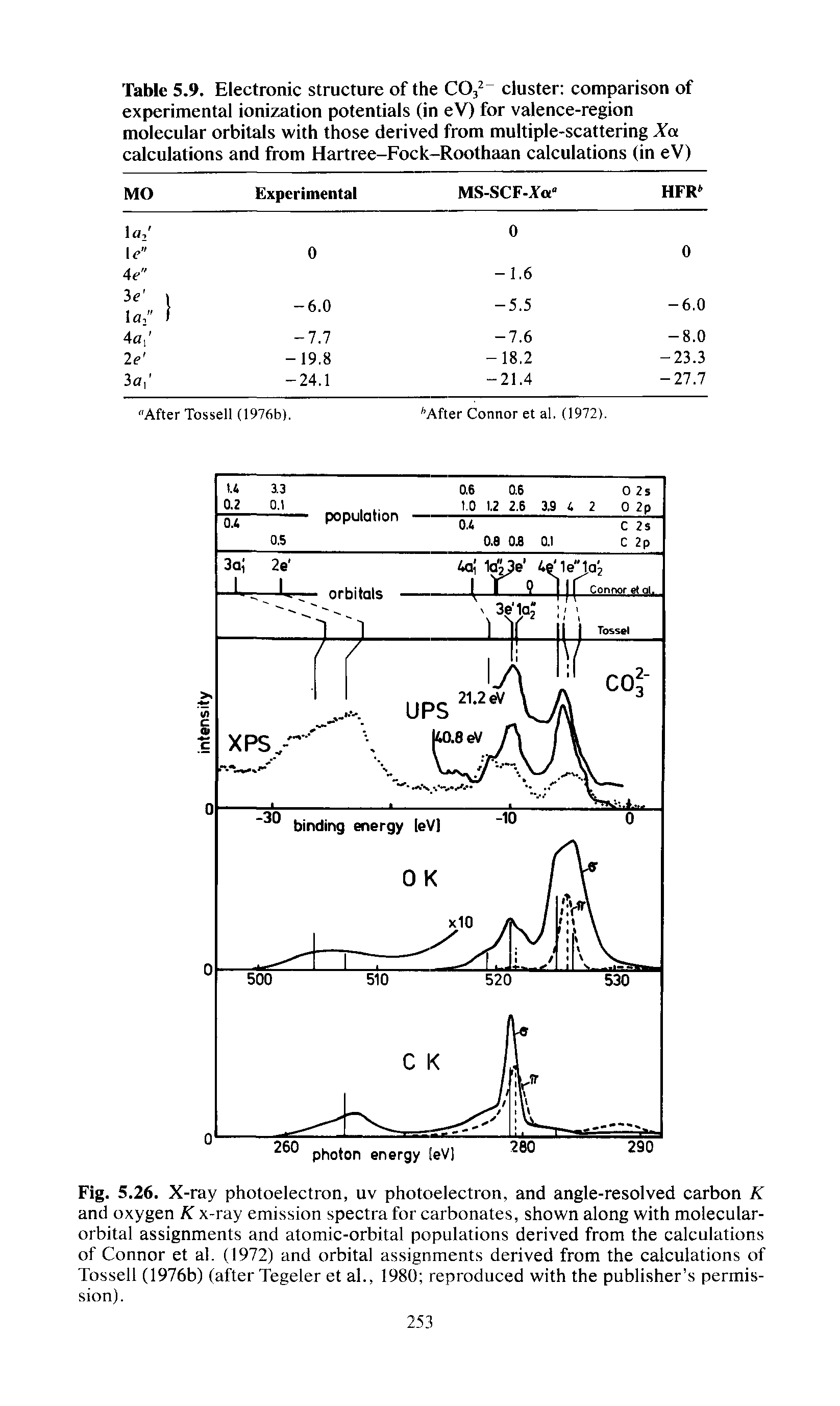 Fig. 5.26. X-ray photoelectron, uv photoelectron, and angle-resolved carbon K and oxygen K x-ray emission spectra for carbonates, shown along with molecular-orbital assignments and atomic-orbital populations derived from the calculations of Connor et al. (1972) and orbital assignments derived from the calculations of Tossell (1976b) (after Tegeler et al., 1980 reproduced with the publisher s permission).