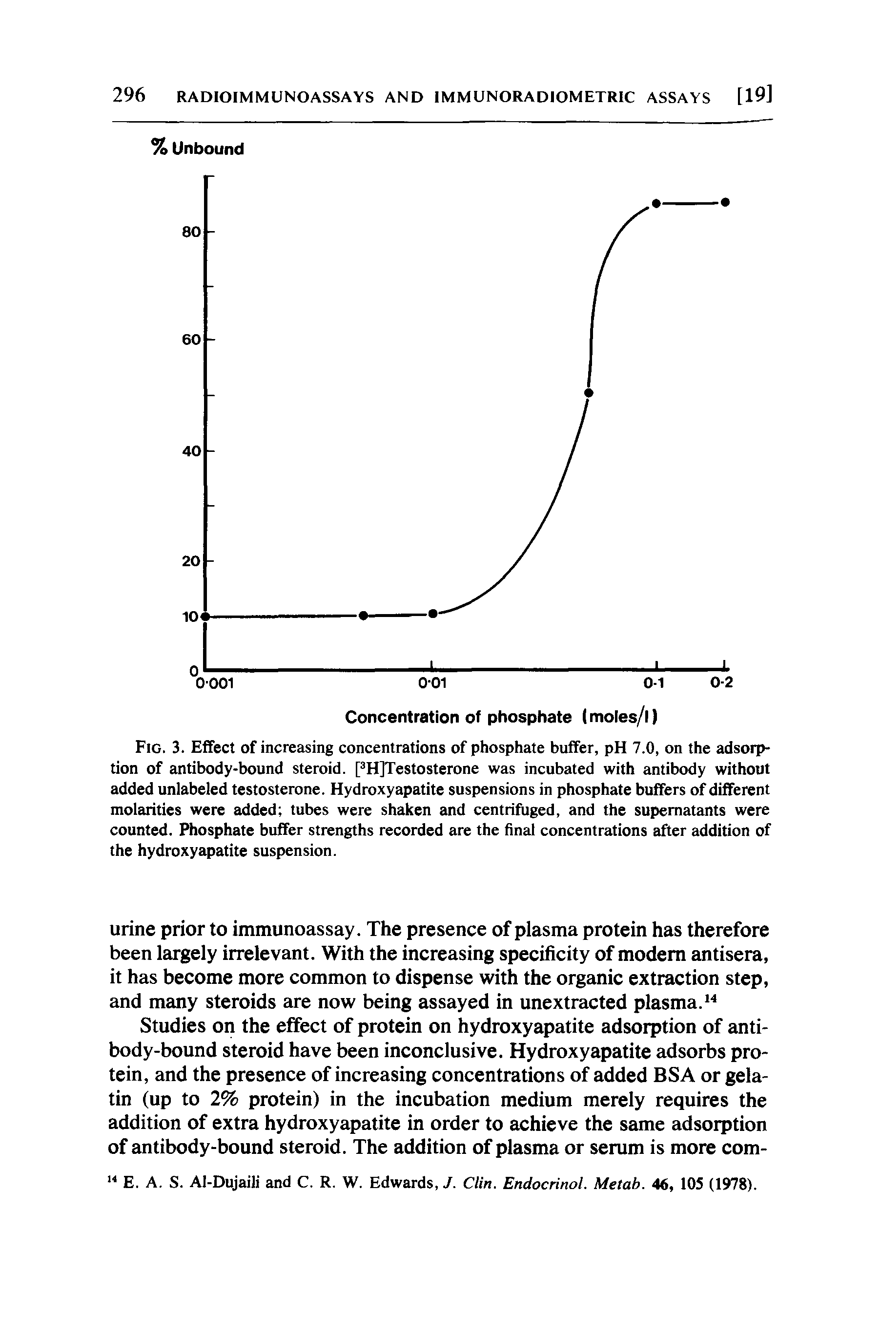 Fig. 3. Effect of increasing concentrations of phosphate buffer, pH 7.0, on the adsorption of antibody-bound steroid. pH]Testosterone was incubated with antibody without added unlabeled testosterone. Hydroxyapatite suspensions in phosphate buffers of different molarities were added tubes were shaken and centrifuged, and the supernatants were counted. Phosphate buffer strengths recorded are the final concentrations after addition of the hydroxyapatite suspension.