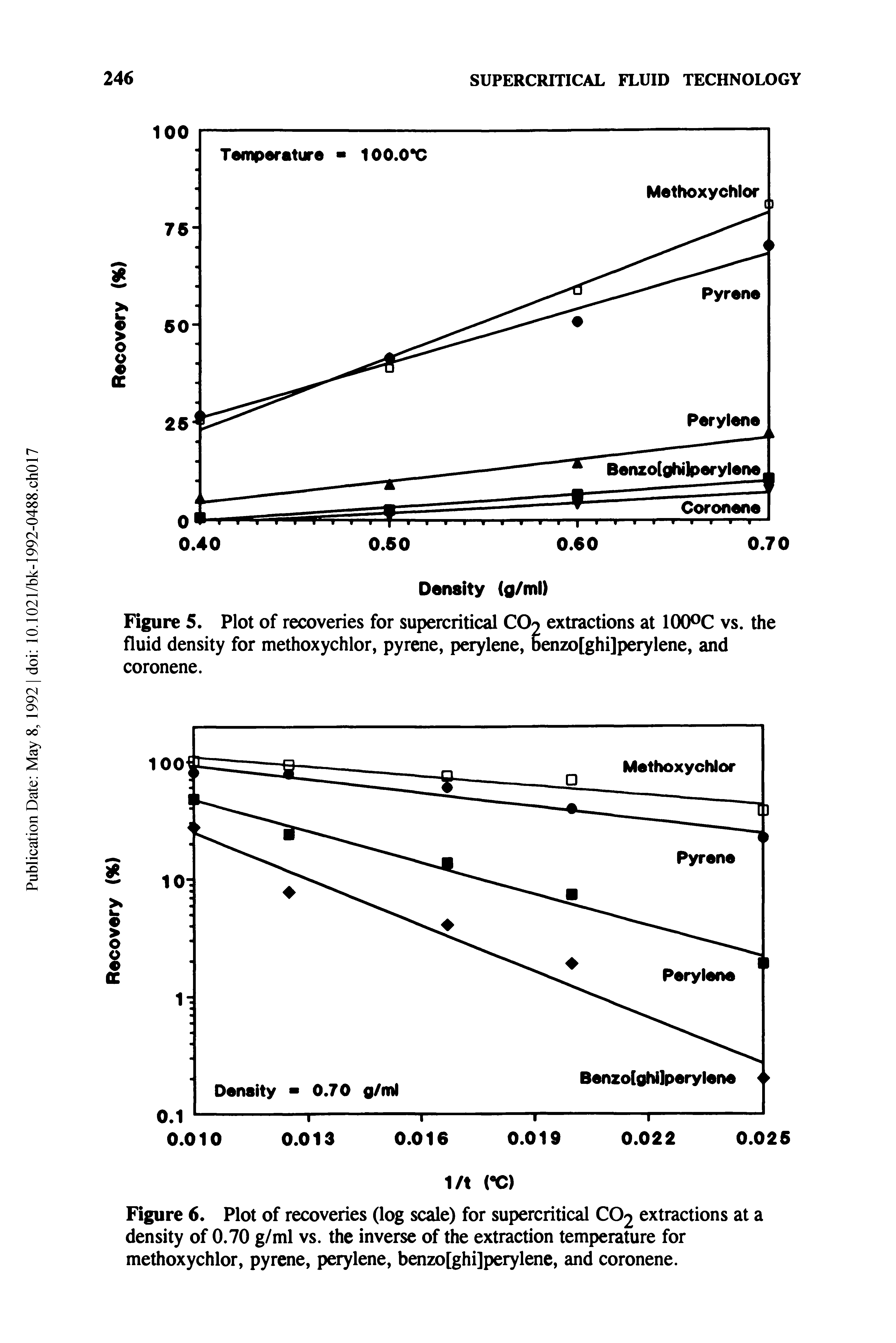 Figure 6. Plot of recoveries (log scale) for supercritical CO2 extractions at a density of 0.70 g/ml vs. the inverse of the extraction temperature for methoxychlor, pyrene, perylene, benzo[ghi]perylene, and coronene.