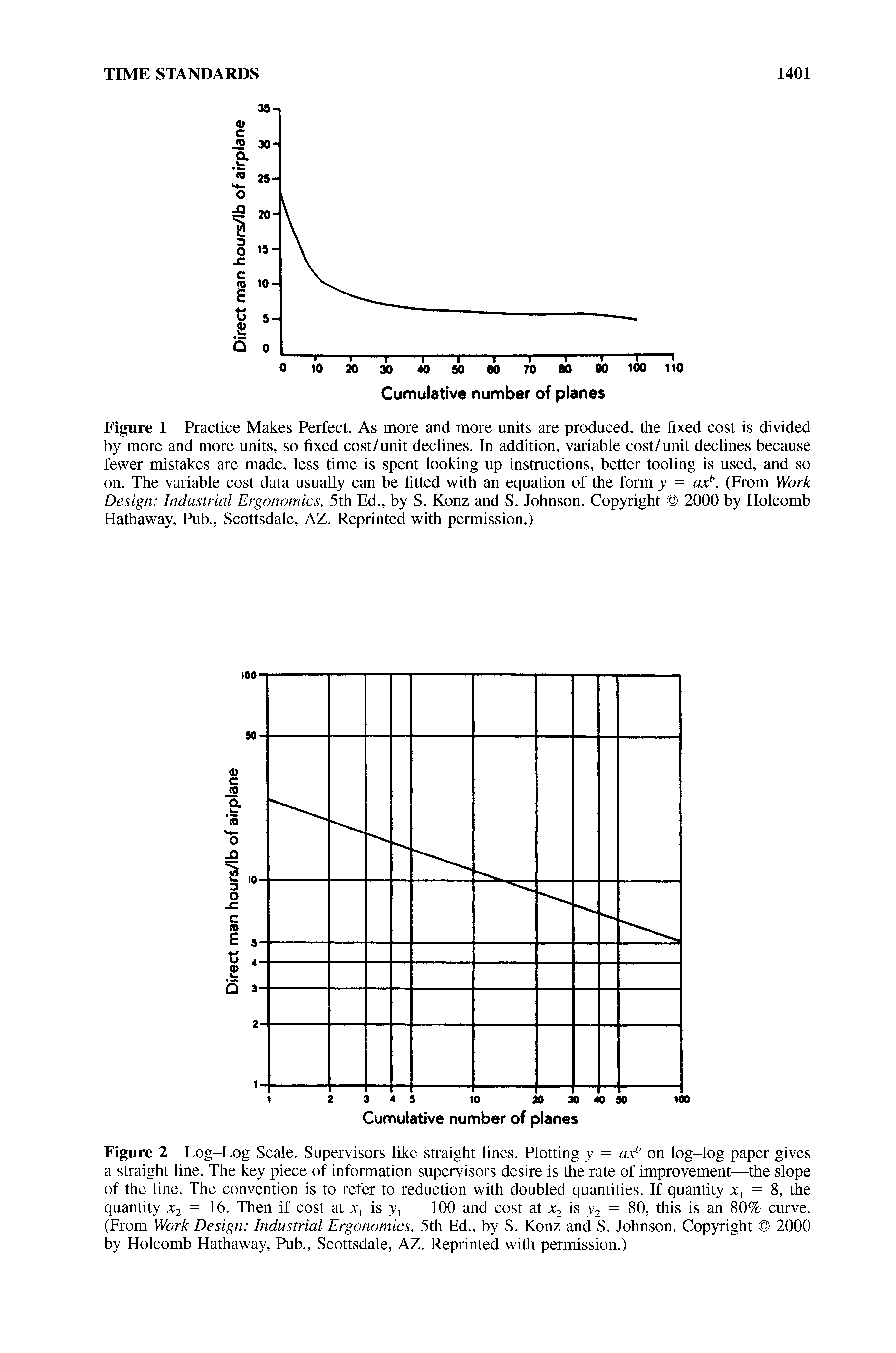 Figure 1 Practice Makes Perfect. As more and more units are produced, the fixed cost is divided by more and more units, so fixed cost/unit declines. In addition, variable cost/unit declines because fewer mistakes are made, less time is spent looking up instructions, better tooling is used, and so on. The variable cost data usually can be fitted with an equation of the form y = (From Work Design Industrial Ergonomics, 5th Ed., by S. Konz and S. Johnson. Copyright 2000 by Holcomb Hathaway, Pub., Scottsdale, AZ. Reprinted with permission.)...