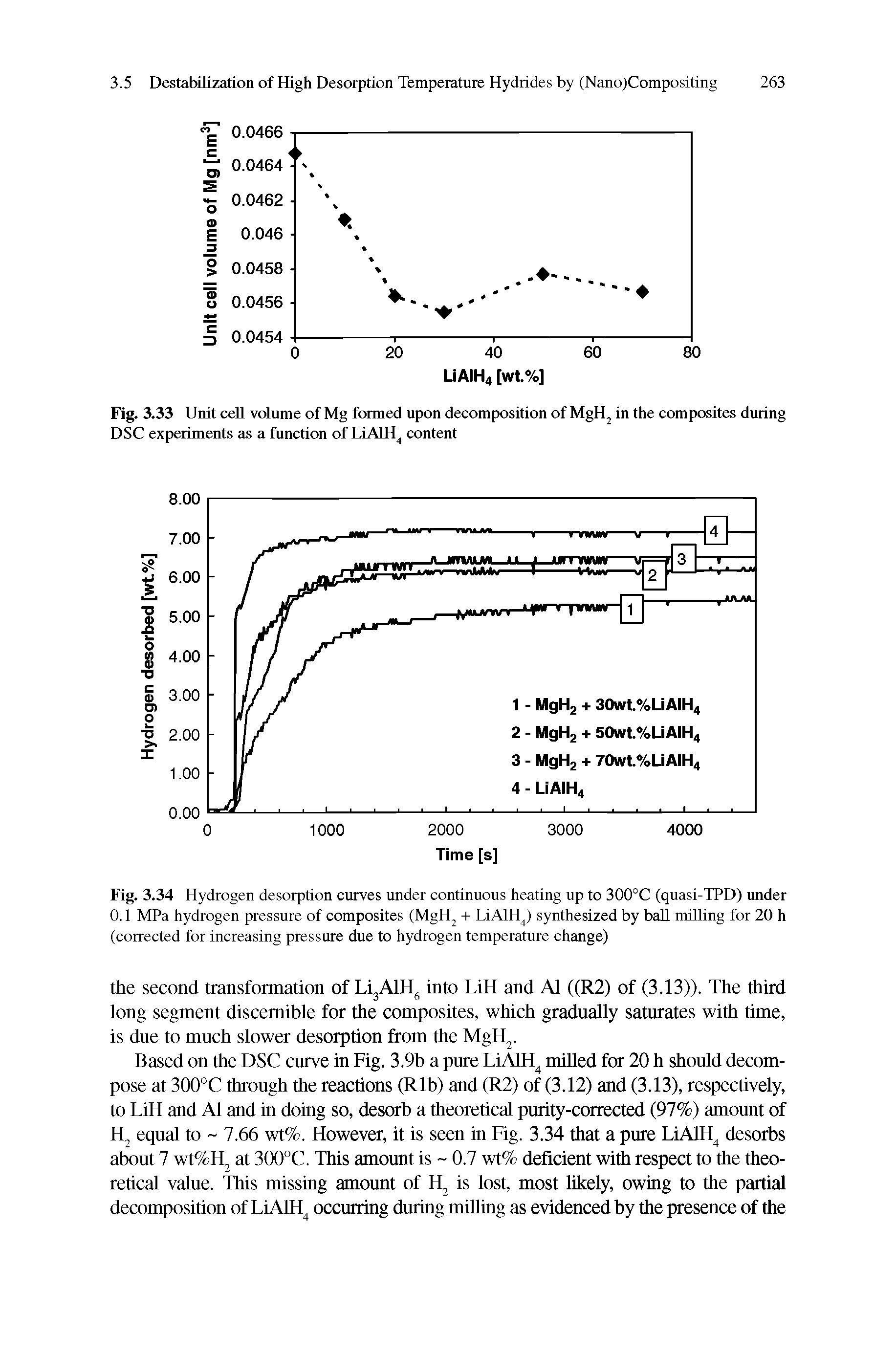 Fig. 3.34 Hydrogen desorption curves under continuous heating up to 300°C (quasi-TPD) imder 0.1 MPa hydrogen pressure of composites (MgH + LiAlH ) synthesized by ball milling for 20 h (corrected for increasing pressure due to hydrogen temperature change)...