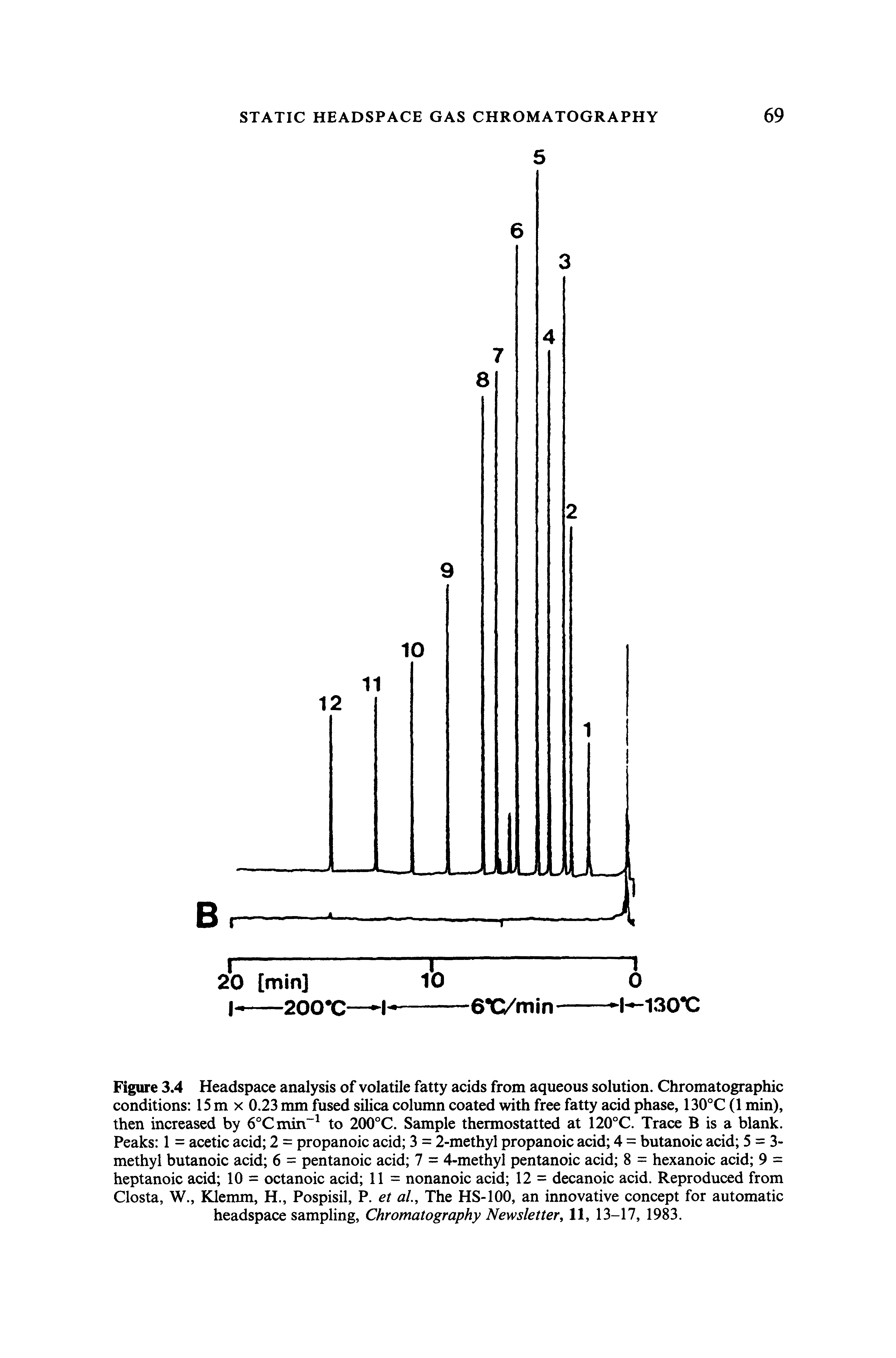 Figure 3.4 Headspace analysis of volatile fatty acids from aqueous solution. Chromatographic conditions 15 m x 0.23 mm fused silica column coated with free fatty acid phase, 130°C (1 min), then increased by 6°Cmin to 200°C. Sample thermostatted at 120°C. Trace B is a blank. Peaks 1 = acetic acid 2 = propanoic acid 3 = 2-methyl propanoic acid 4 = butanoic acid 5 = 3-methyl butanoic acid 6 = pentanoic acid 7 = 4-methyl pentanoic acid 8 = hexanoic acid 9 = heptanoic acid 10 = octanoic acid 11 = nonanoic acid 12 = decanoic acid. Reproduced from Closta, W., Klemm, H., Pospisil, P. et al.. The HS-lOO, an innovative concept for automatic headspace sampling, Chromatography Newsletter, 11, 13-17, 1983.