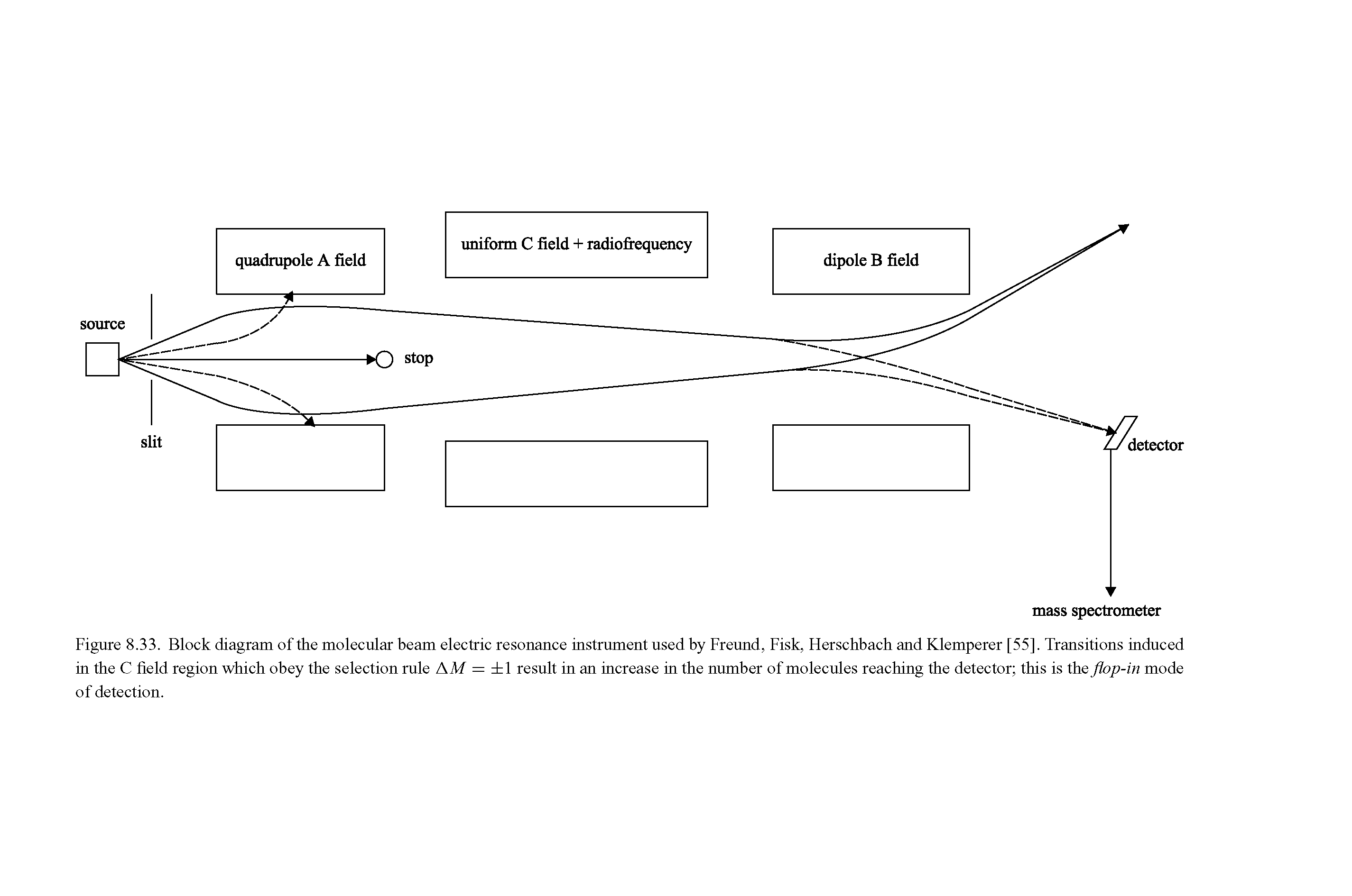 Figure 8.33. Block diagram of the molecular beam electric resonance instrument used by Freund, Fisk, Flerschbach and Klemperer [55]. Transitions induced in the C field region which obey the selection rule AM = 1 result in an increase in the number of molecules reaching the detector this is the flop-in mode of detection.