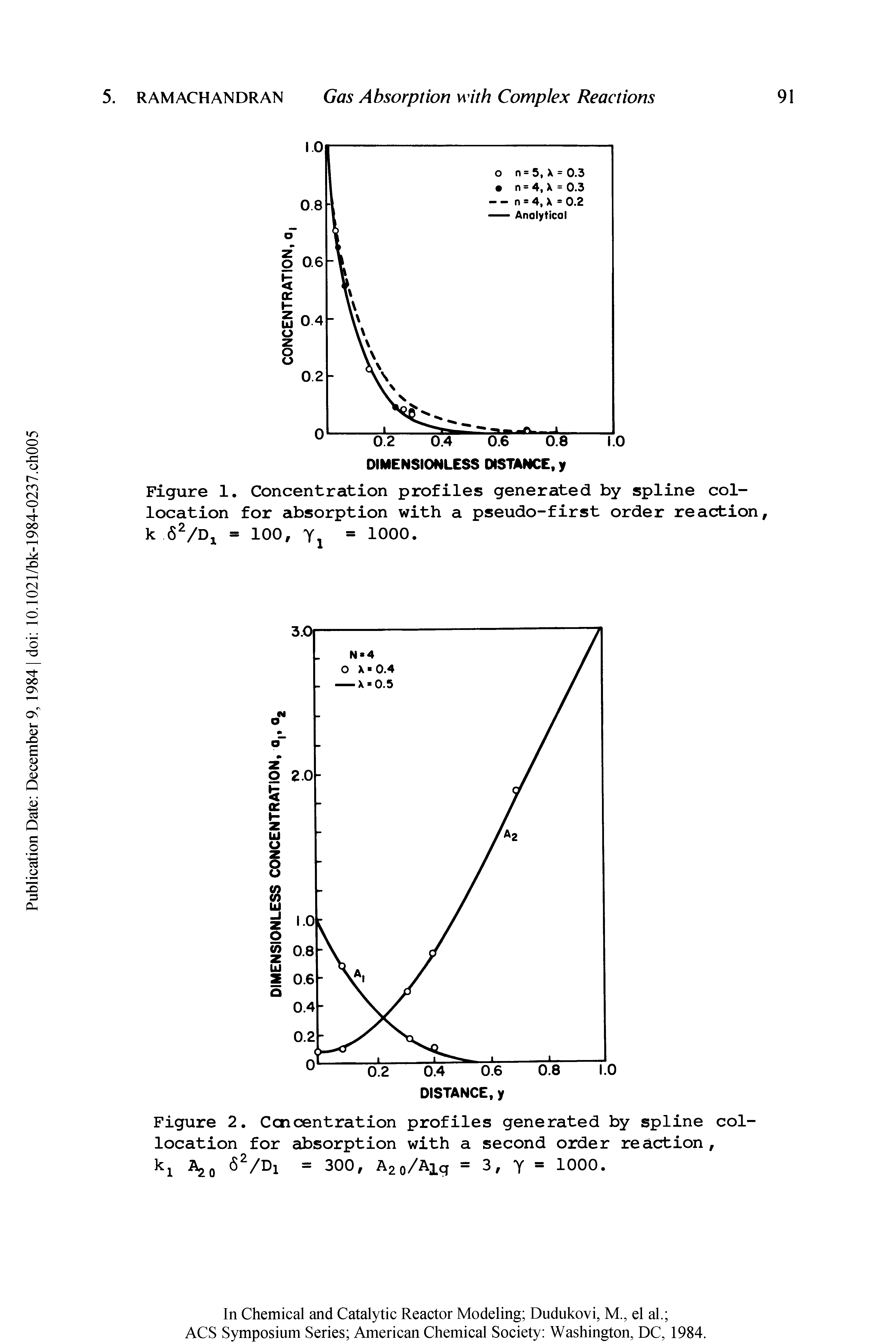 Figure 1. Concentration profiles generated by spline collocation for absorption with a pseudo-first order reaction, k 2/D1 = 100, Yj = 1000.