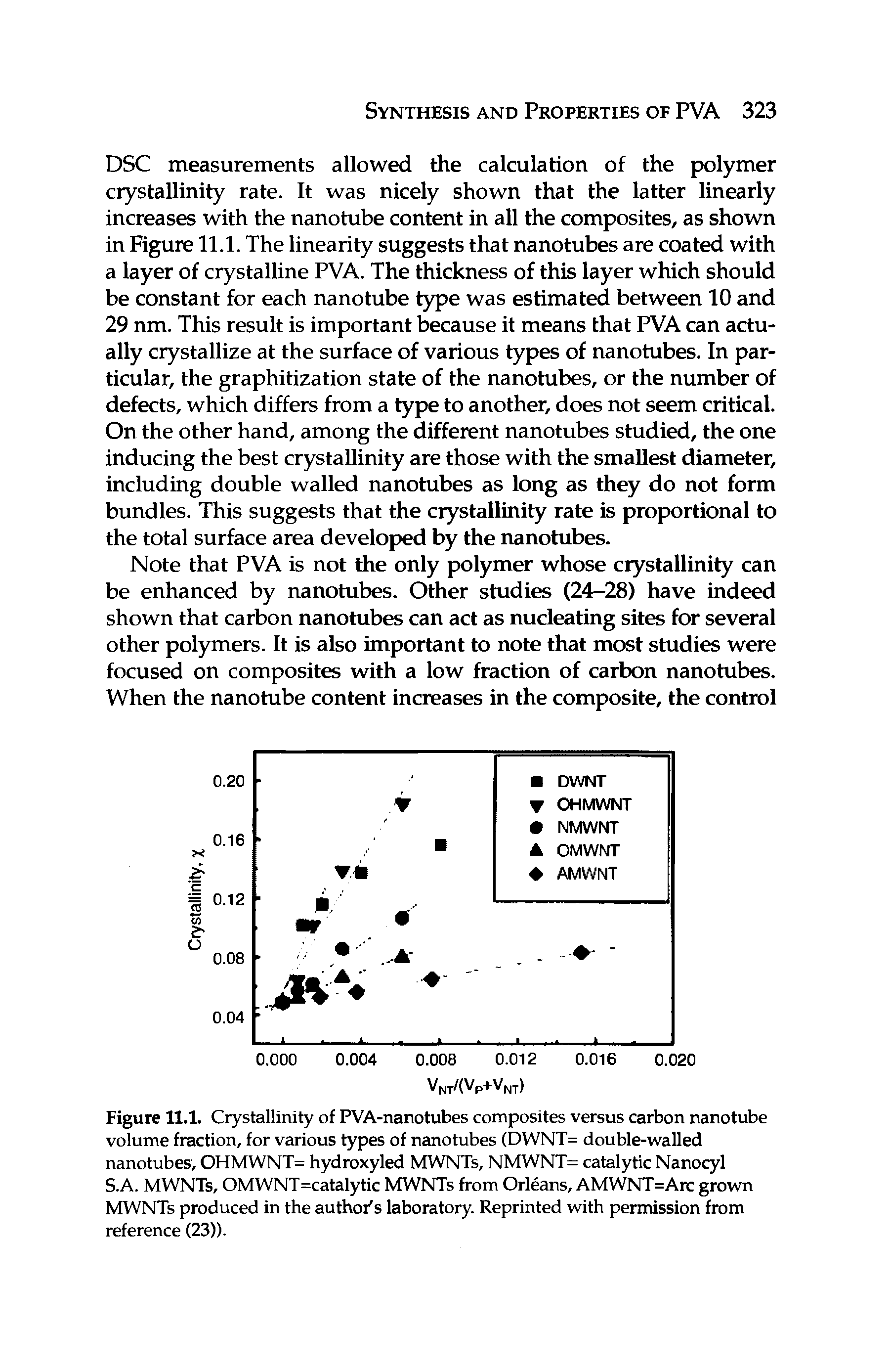 Figure 11.1. Crystallinity of PVA-nanotubes composites versus carbon nanotube volume fraction, for various types of nanotubes (DWNT= double-walled nanotubes, OHMWNT= hydroxyled MWNTs, NMWNT= catalytic Nanocyl S.A. MWNTs, OMWNT=catalytic MWNTs from Orleans, AMWNT=Arc grown MWNTs produced in the author s laboratory. Reprinted with permission from reference (23)).