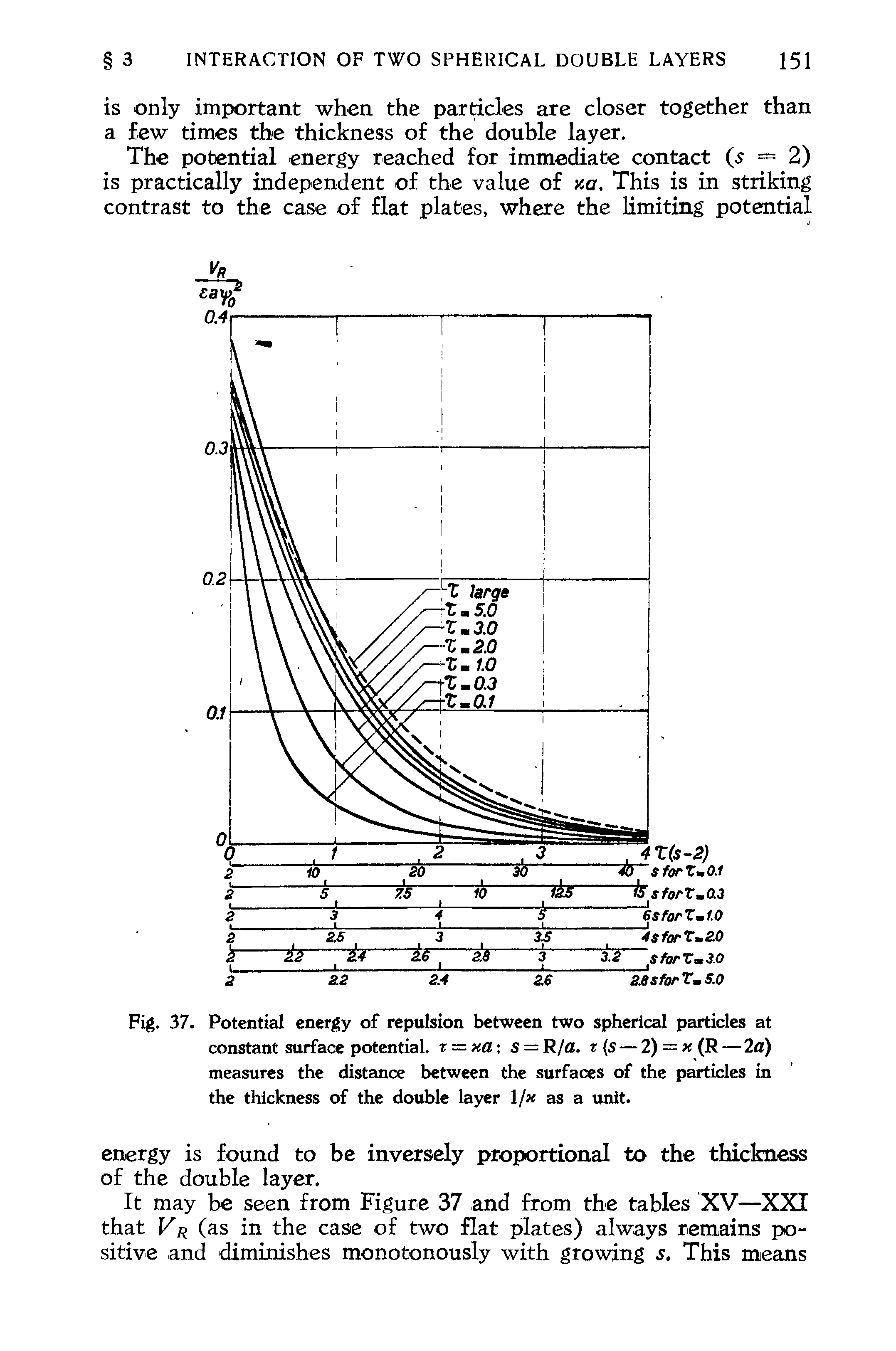 Fig. 37. Potential energy of repulsion between two spherical particles at constant surface potential. t — xa% s R/fl. r (5—2) = x (R —2fl) measures the distance between the surfaces of the particles in the thickness of the double layer l/ as a unit.