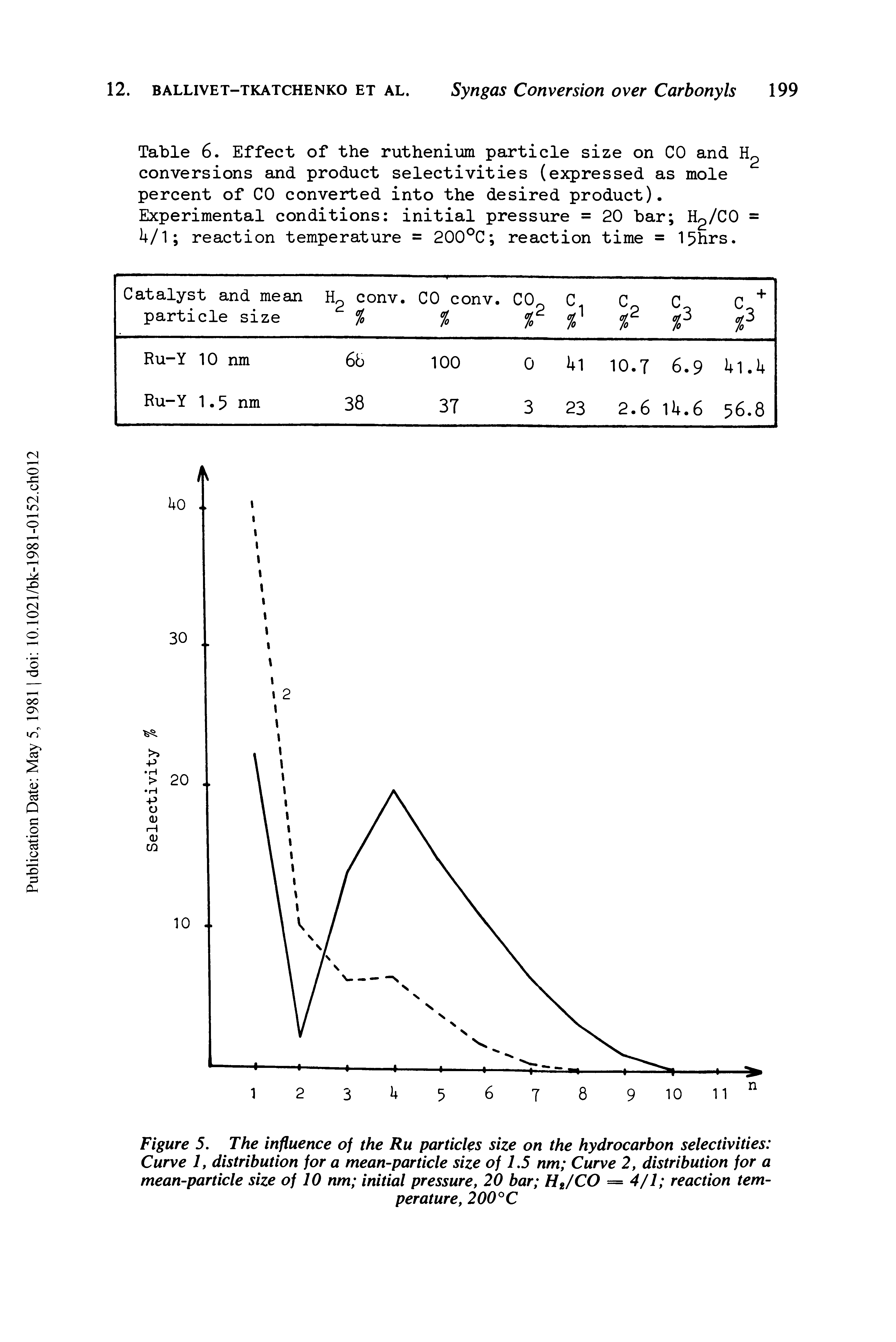 Figure 5. The influence of the Ru particles size on the hydrocarbon selectivities Curve 1, distribution for a mean-particle size of 1.5 nm Curve 2, distribution for a mean-particle size of 10 nm initial pressure, 20 bar HJCO = 4/1 reaction temperature,200°C...