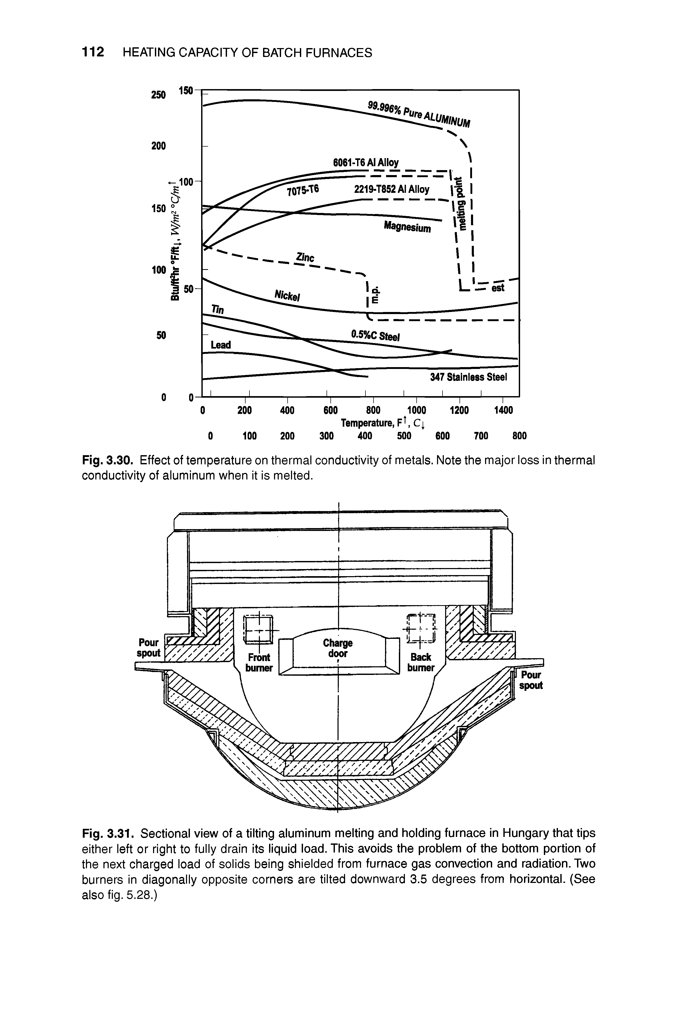 Fig. 3.31. Sectional view of a tilting aluminum melting and holding furnace in Hungary that tips either left or right to fully drain its liquid load. This avoids the problem of the bottom portion of the next charged load of solids being shielded from furnace gas convection and radiation. Two burners in diagonally opposite corners are tilted downward 3.5 degrees from horizontal. (See also fig. 5.28.)...