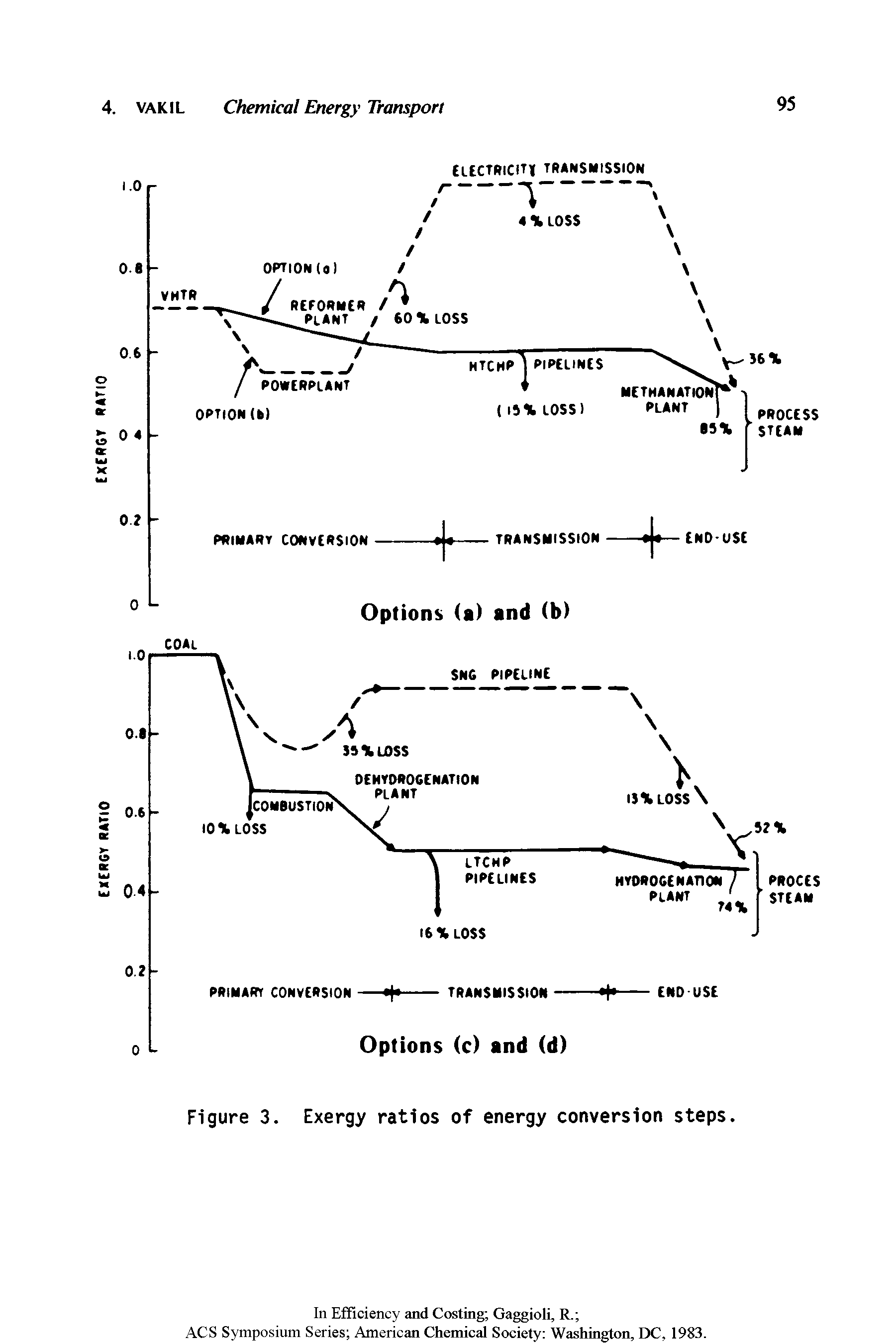 Figure 3. Exergy ratios of energy conversion steps.