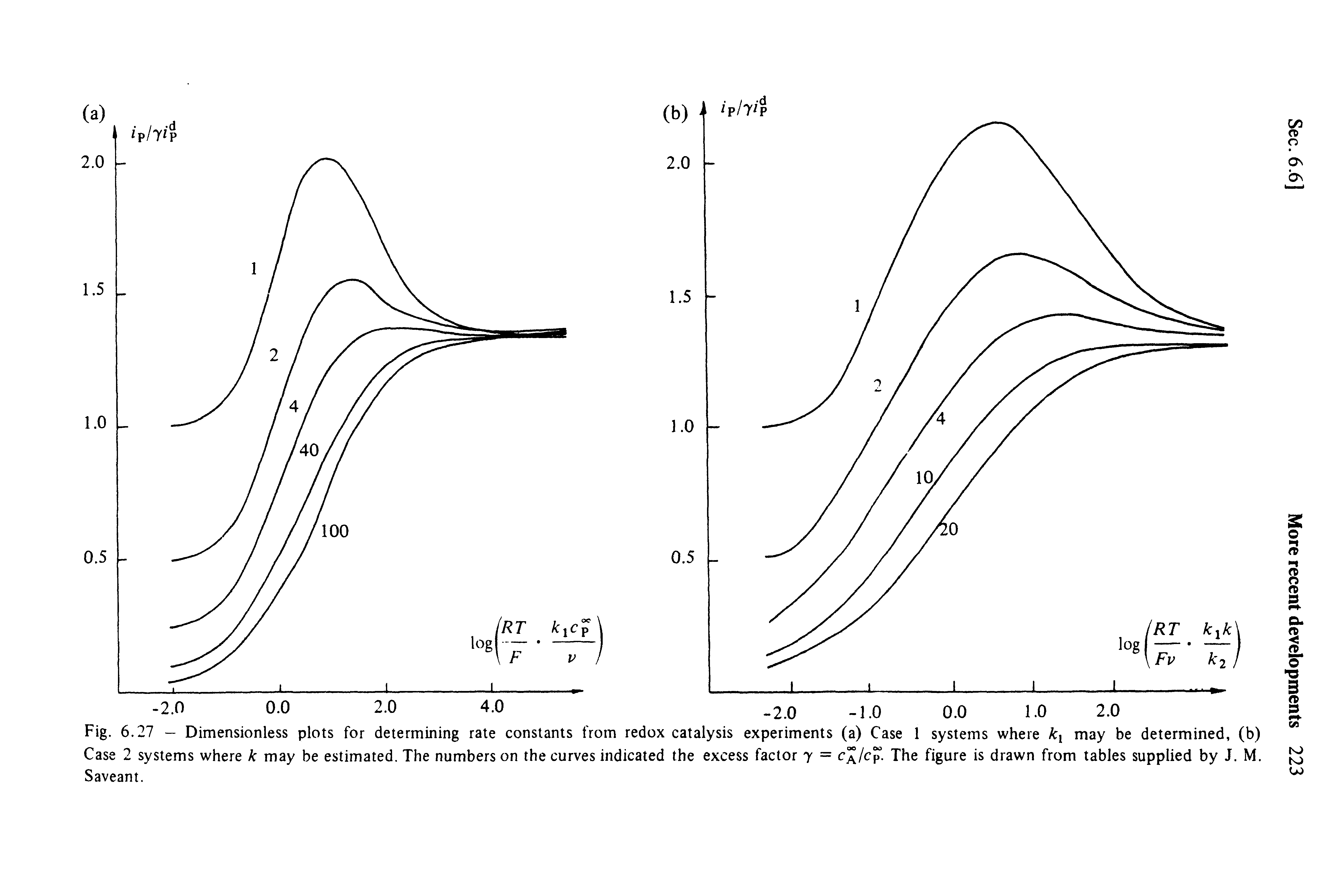 Fig. 6.27 - Dimensionless plots for determining rate constants from redox catalysis experiments (a) Case 1 systems where ki may be determined, (b) Case 2 systems where k may be estimated. The numbers on the curves indicated the excess factor y = c lcp. The figure is drawn from tables supplied by J. M. Saveant.
