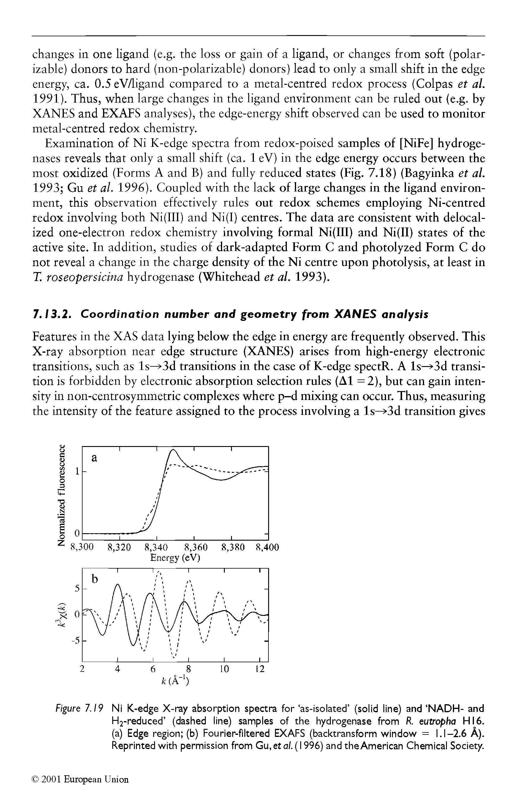 Figure 7.19 Ni K-edge X-ray absorption spectra for as-isoiated (solid line) and NADH- and H2-reduced (dashed line) samples of the hydrogenase from R. eutropha HI6. (a) Edge region (b) Fourier-filtered EXAFS (backtransform window = I.I-2.6 A). Reprinted with permission from Gu, eta/. (1996) and the American Chemical Society.