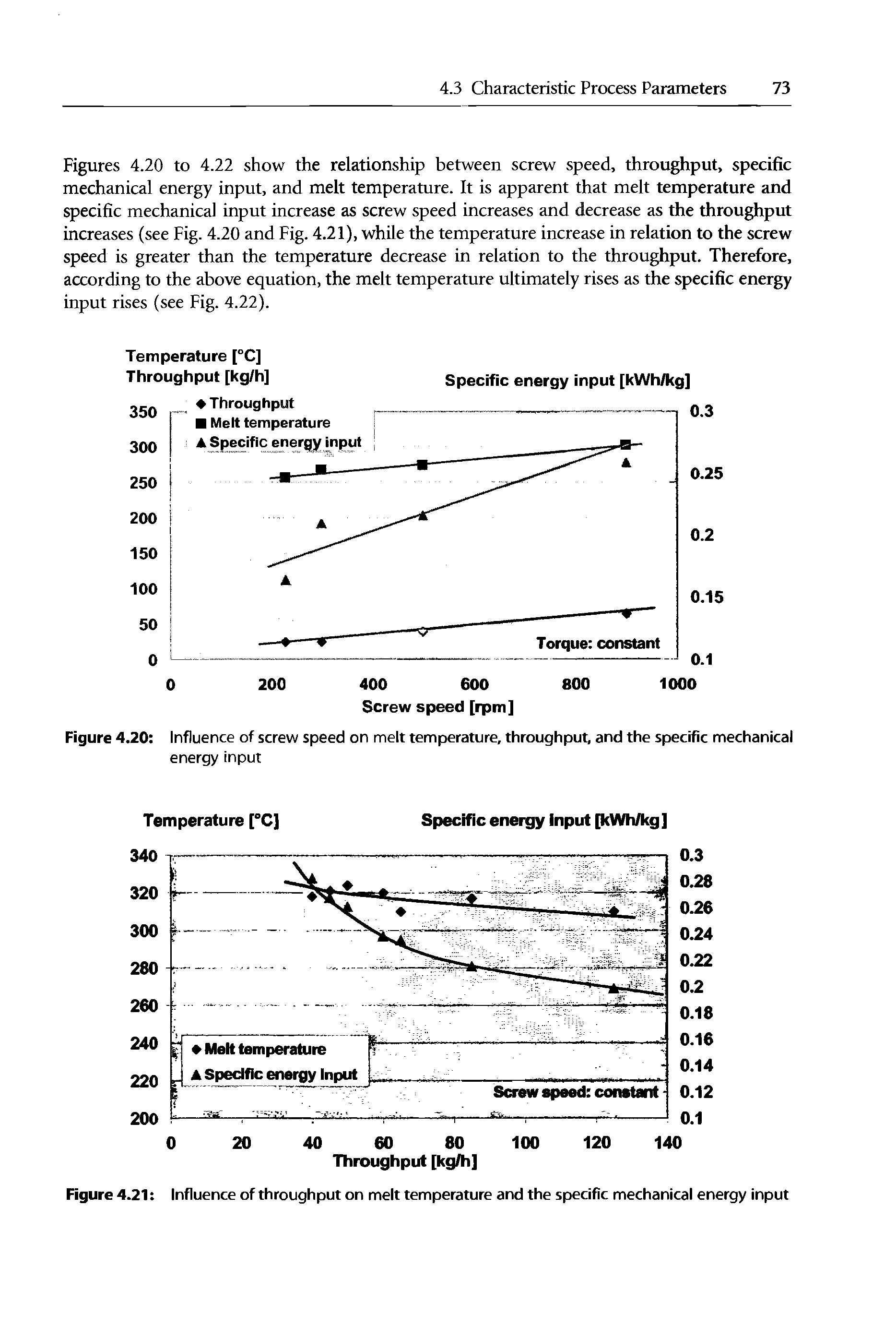 Figures 4.20 to 4.22 show the relationship between screw speed, throughput, specific mechanical energy input, and melt temperature. It is apparent that melt temperature and specific mechanical input increase as screw speed increases and decrease as the throughput increases (see Fig. 4.20 and Fig. 4.21), while the temperature increase in relation to the screw speed is greater than the temperature decrease in relation to the throughput. Therefore, according to the above equation, the melt temperature ultimately rises as the specific energy input rises (see Fig. 4.22).