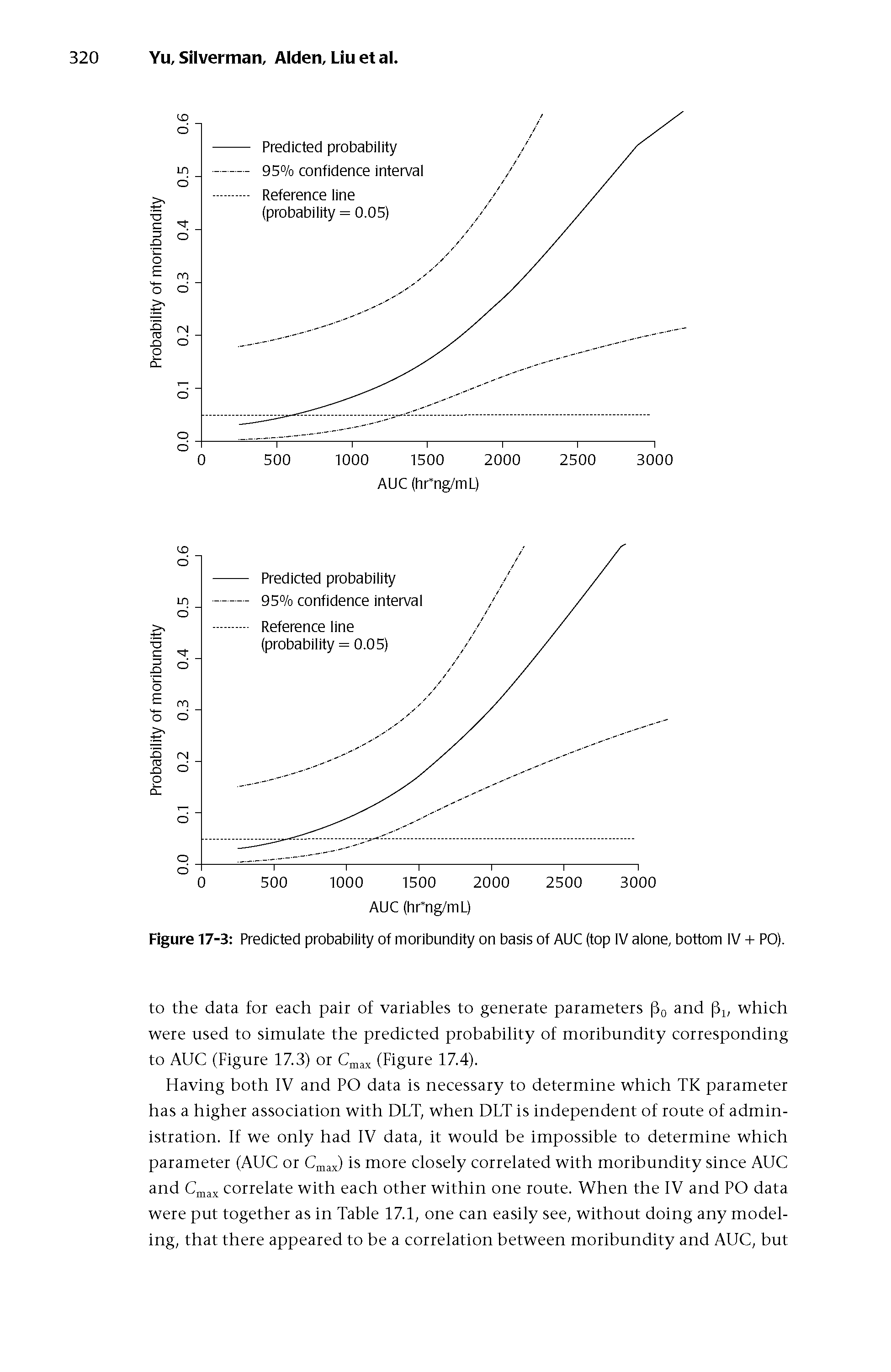Figure 17-3 Predicted probability of moribundity on basis of AUC (top IV alone, bottom IV + PO).
