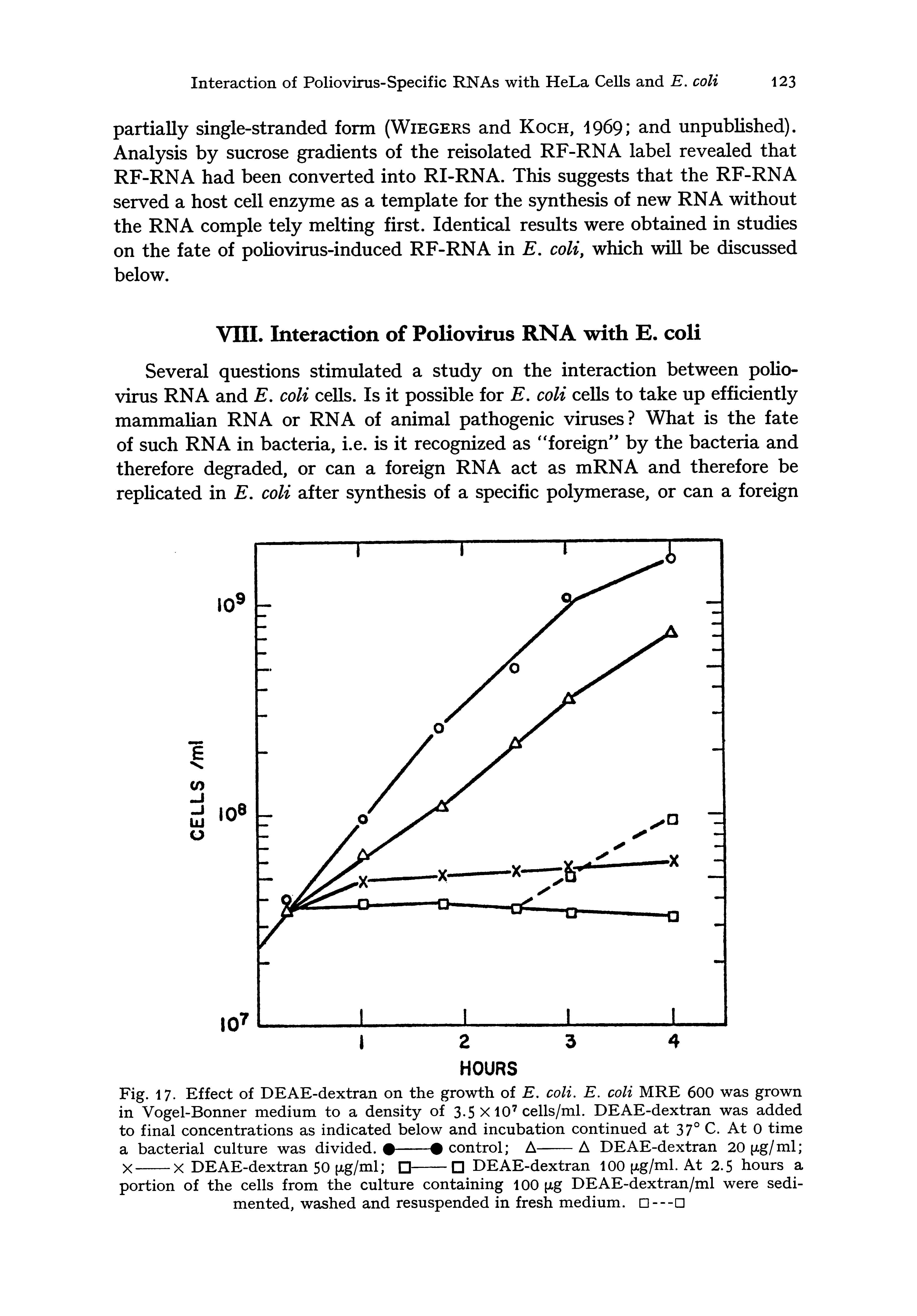 Fig. 17. Effect of DEAE-dextran on the growth of E, coli. E. coli MRE 600 was grown in Vogel-Bonner medium to a density of 3-5 X 10 cells/ml. DEAE-dextran was added to final concentrations as indicated below and incubation continued at 37° C. At 0 time...