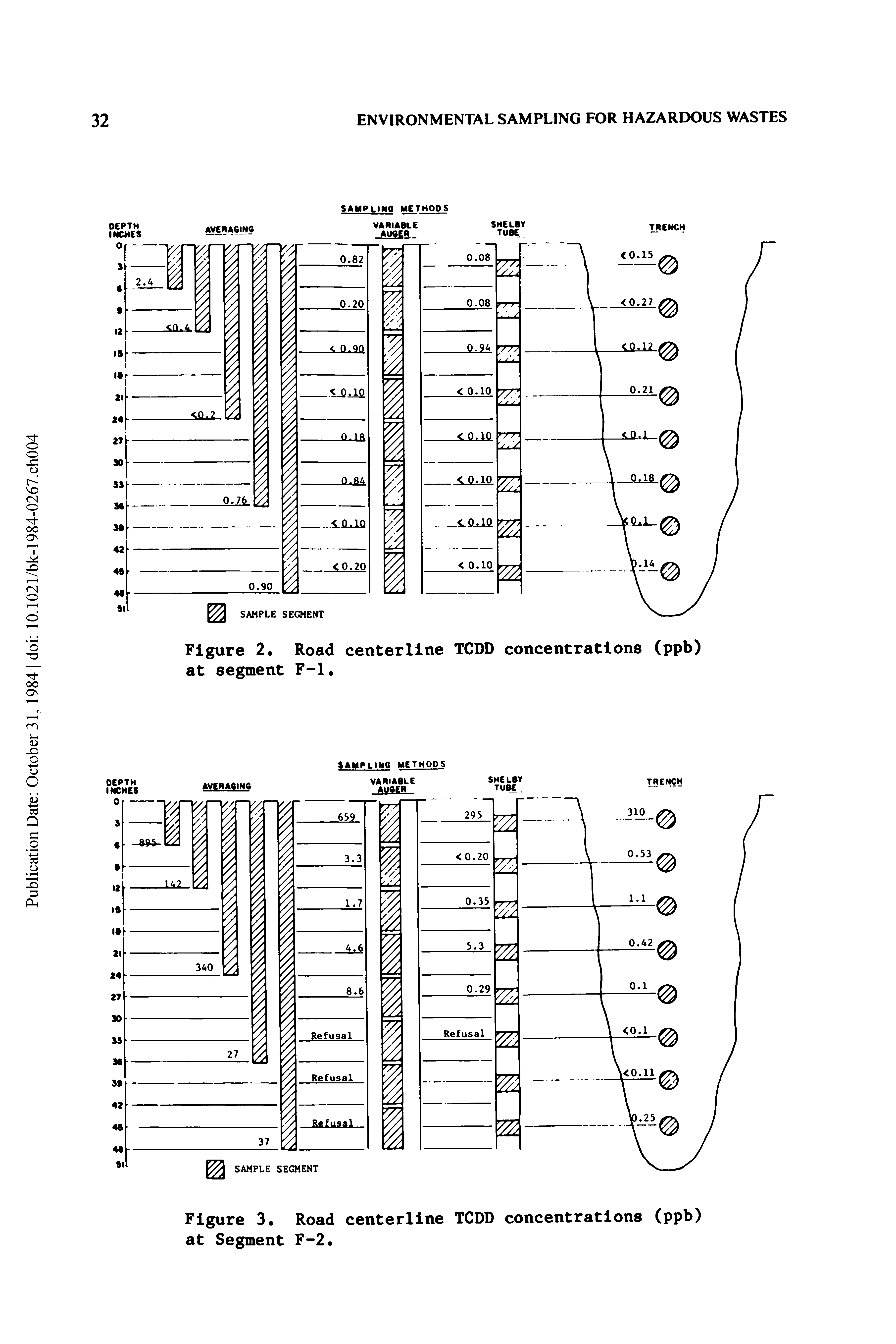 Figure 2. Road centerline TCDD concentrations (ppb) at segment F-1.
