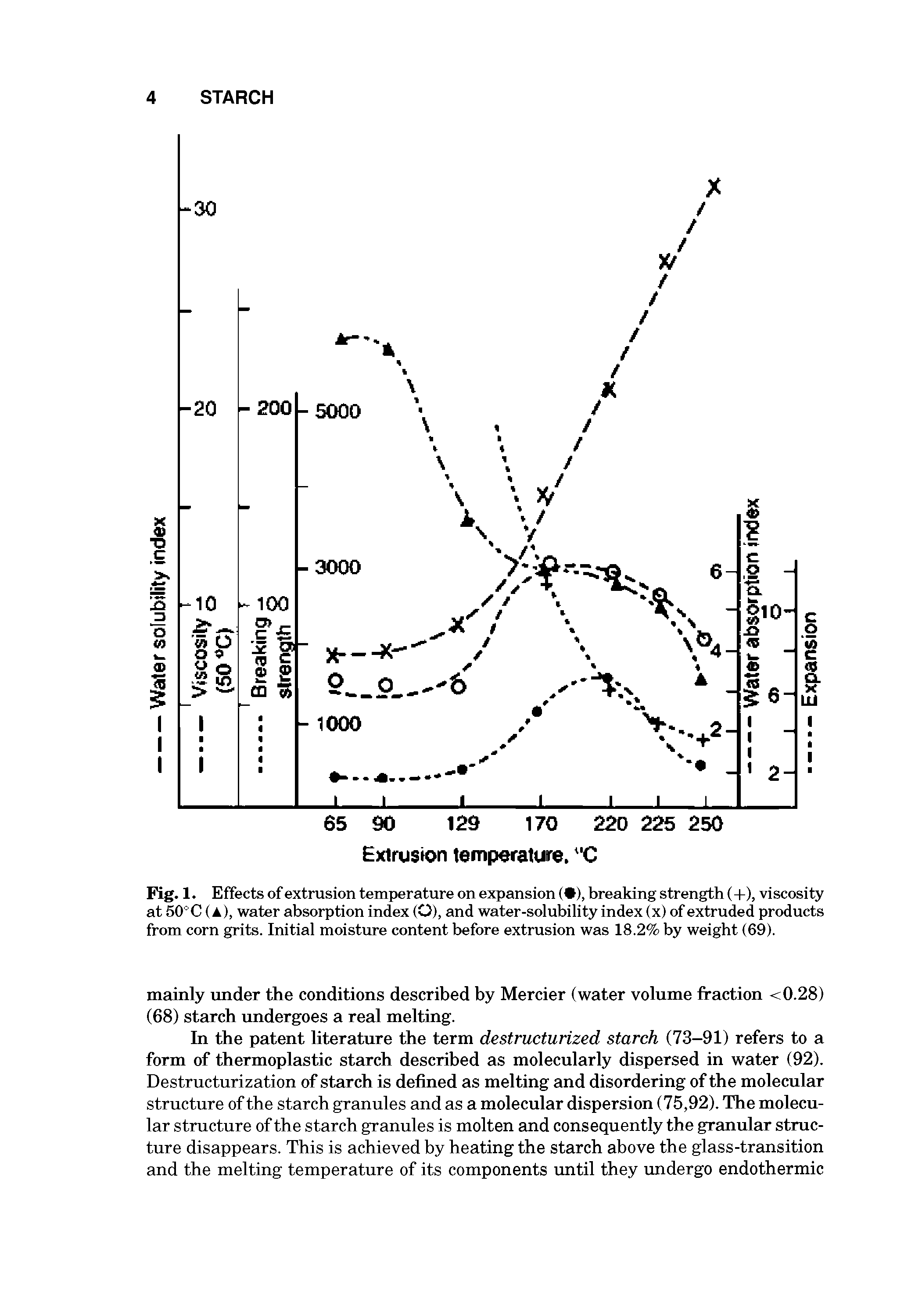Fig. 1. Effects of extrusion temperature on expansion ( ), breaking strength (+), viscosity at 50°C (a), water absorption index (O), and water-solubility index (x) of extruded products from corn grits. Initial moisture content before extrusion was 18.2% by weight (69).