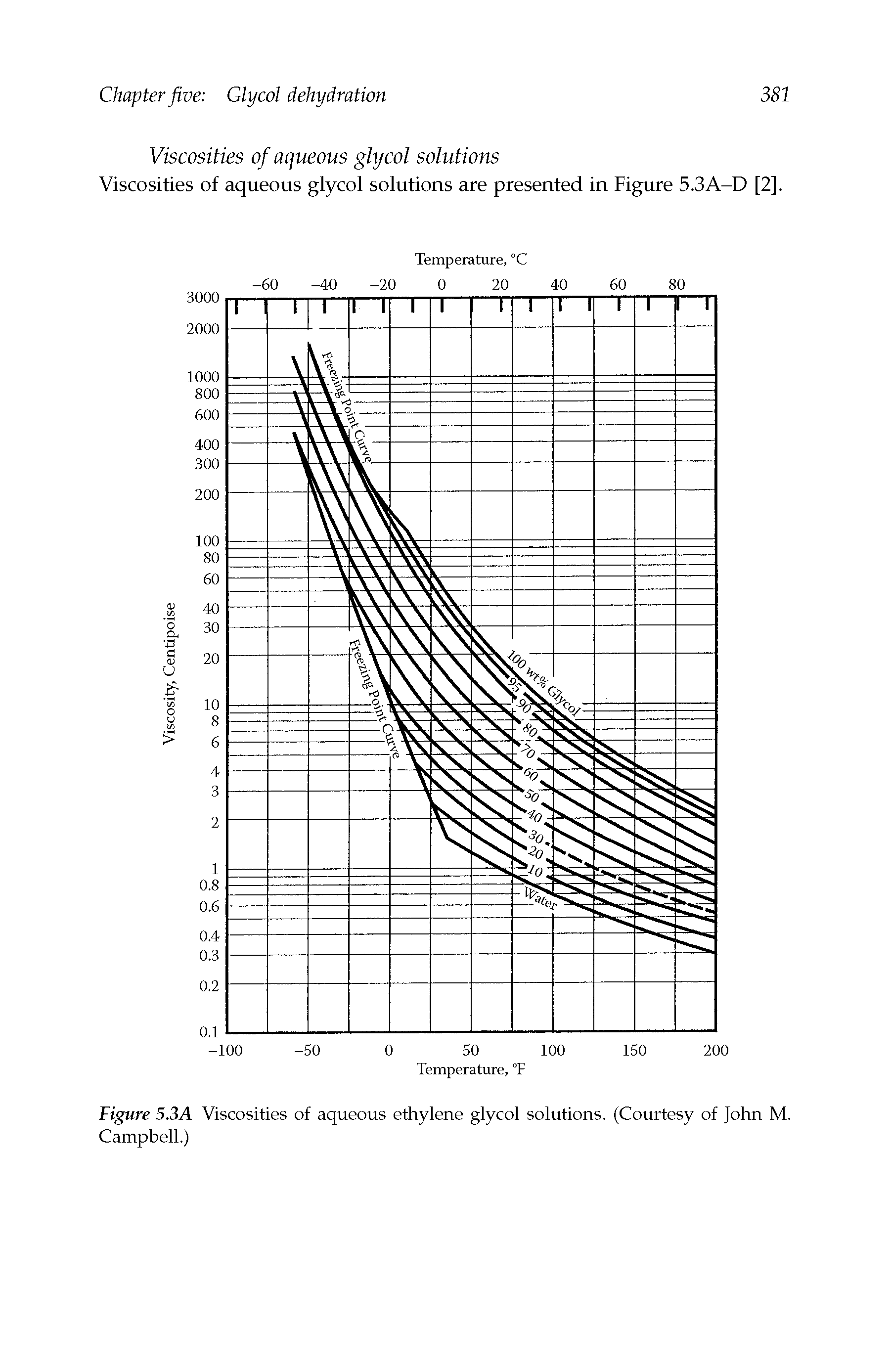 Figure 5.3A Viscosities of aqueous ethylene glycol solutions. (Courtesy of John M. Campbell.)...