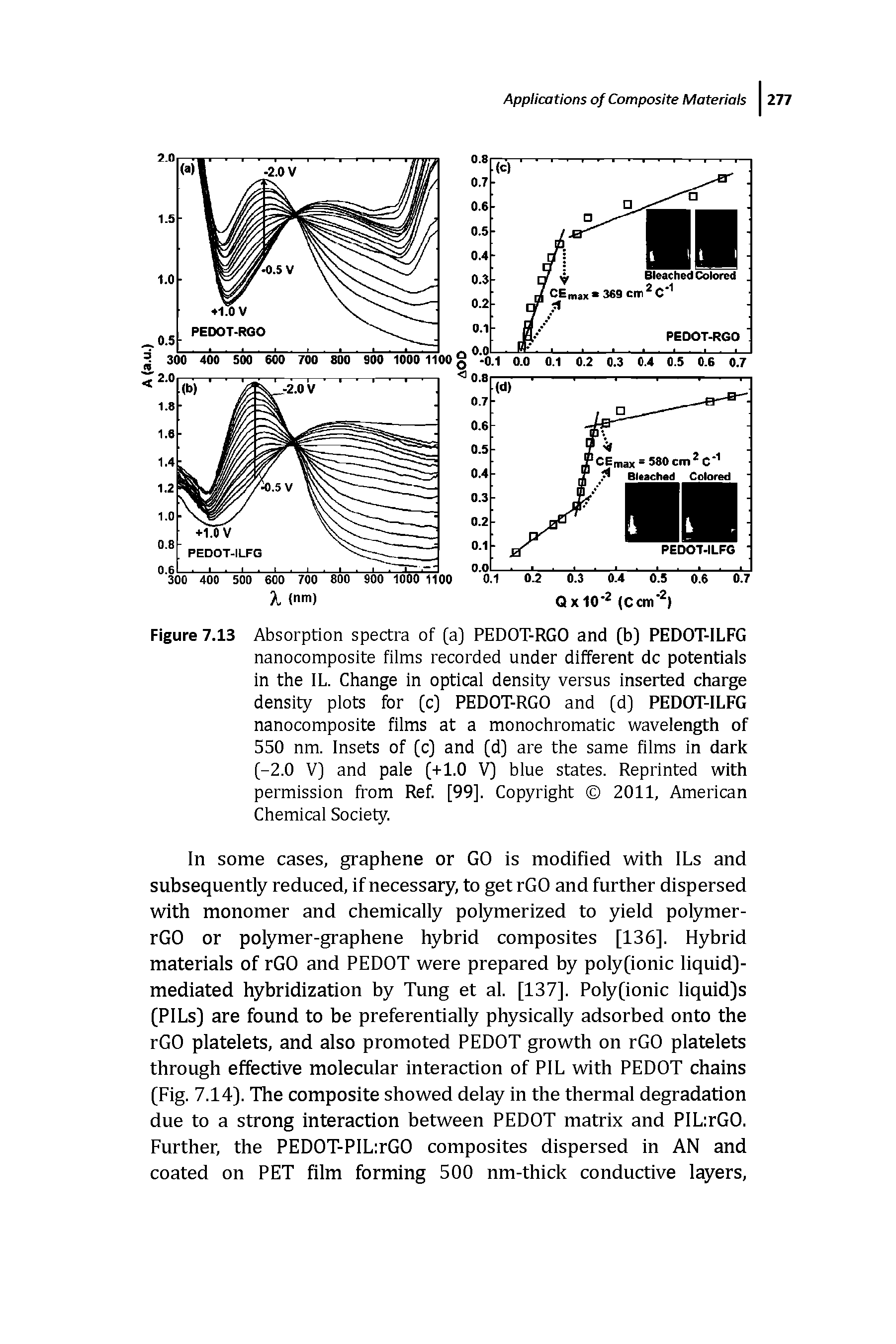 Figure 7.13 Absorption spectra of [a] PEDOT-RGO and (b) PEDOT-ILFG nanocomposite Aims recorded under different dc potentials in the IL. Change in optical density versus inserted charge density plots for [c) PEDOT-RGO and [d] PEDOT-ILFG nanocomposite films at a monochromatic wavelength of 550 nm. Insets of (c) and (d) are the same films in dark [-2.0 V] and pale (+1.0 blue states. Reprinted with permission from Ref. [99]. Copyright 2011, American Chemical Society.