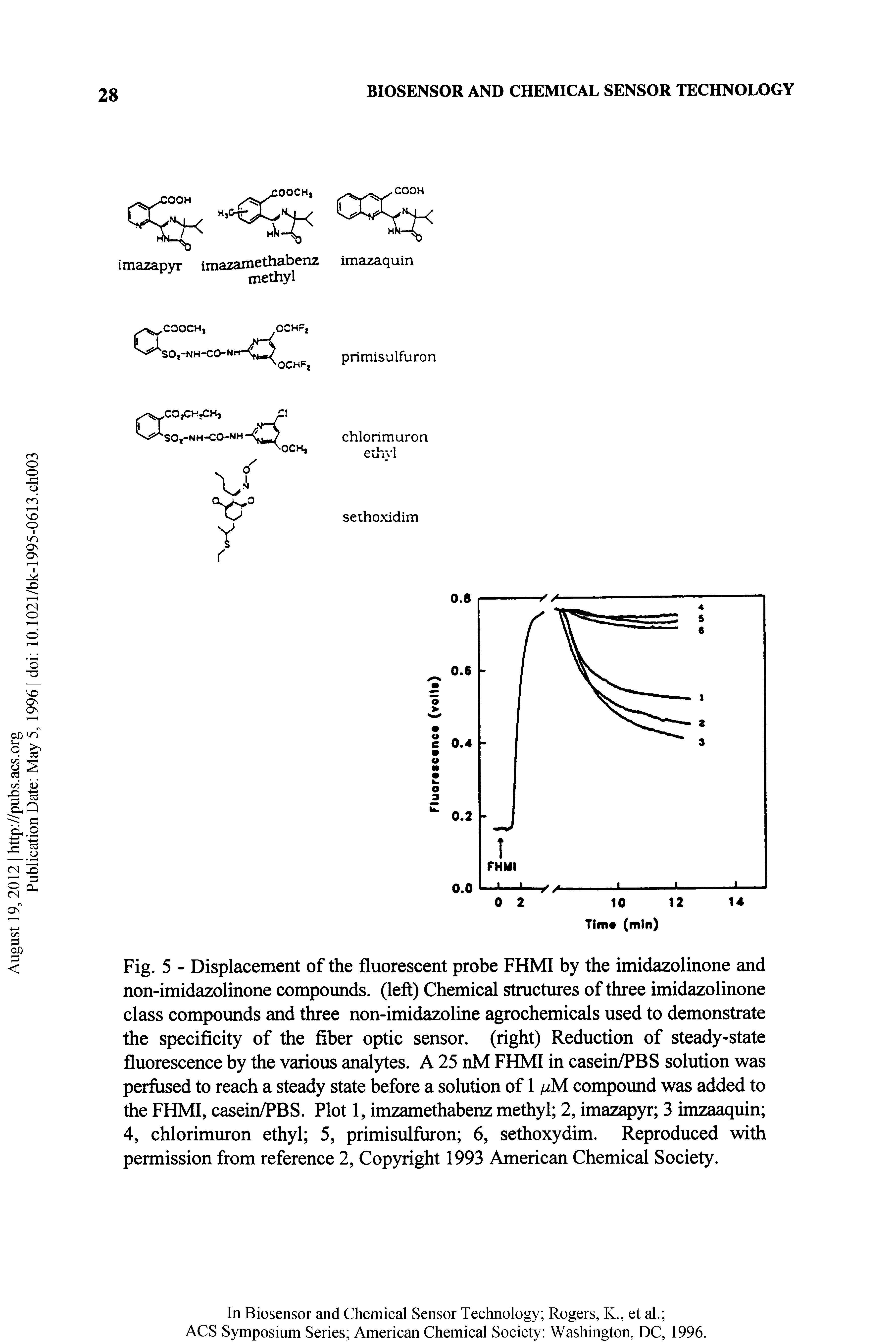 Fig. 5 - Displacement of the fluorescent probe FHMI by the imidazolinone and non-imidazolinone compounds, (left) Chemical structures of three imidazolinone class compounds and three non-imidazoline agrochemicals used to demonstrate the specificity of the fiber optic sensor, (right) Reduction of steady-state fluorescence by the various analytes. A 25 nM FHMI in casein/PBS solution was perfused to reach a steady state before a solution of 1 jlM compound was added to the FHMI, casein/PBS. Plot 1, imzamethabenz methyl 2, imazapyr 3 imzaaquin 4, chlorimuron ethyl 5, primisulfuron 6, sethoxydim. Reproduced with permission from reference 2, Copyright 1993 American Chemical Society.
