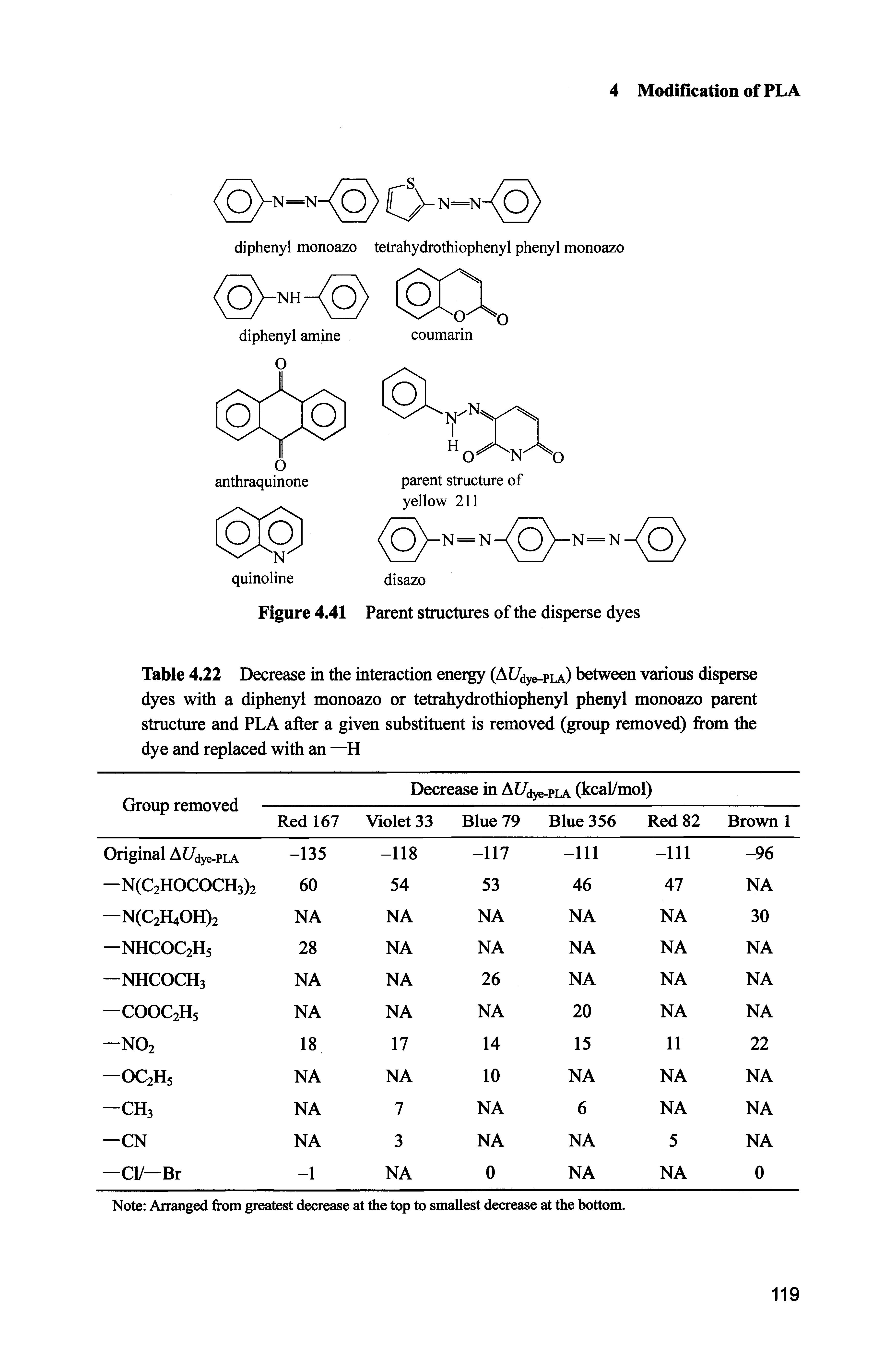 Table 4.22 Decrease in the interaction energy (AC/dy -PLA) between various disperse dyes with a diphenyl monoazo or tetrahydrothiophenyl phenyl monoazo parent structure and PLA after a given substituent is removed (group removed) fi-om the dye and replaced with an —...