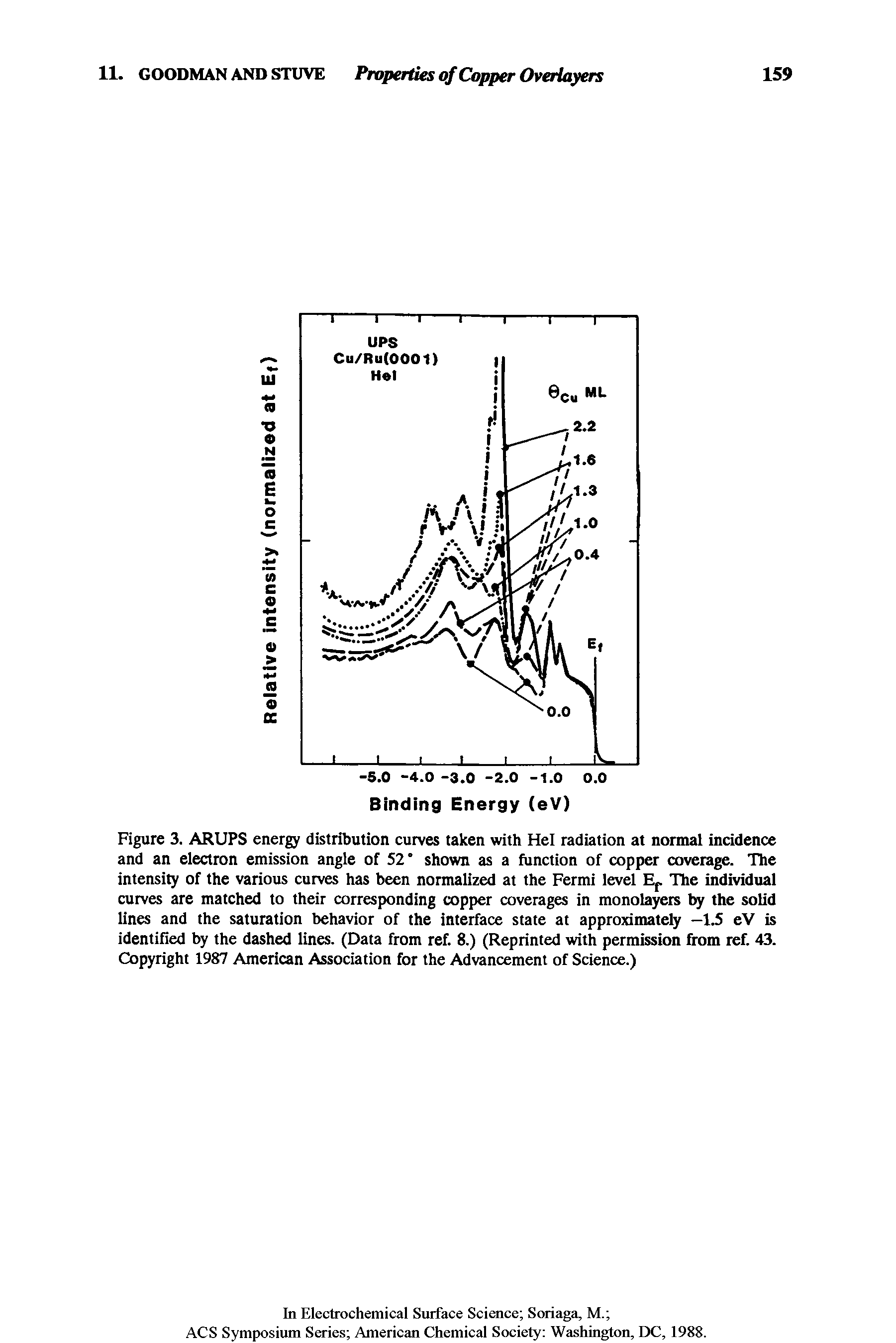 Figure 3. ARUPS energy distribution curves taken with Hel radiation at normal incidence and an electron emission angle of 52" shown as a function of copper coverage. The intensity of the various curves has been normalized at the Fermi level Ef The individual curves are matched to their corresponding copper coverages in monolayers by the solid lines and the saturation behavior of the interface state at approximately —1.5 eV is identified by the dashed lines. (Data from ref. 8.) (Reprinted with permission from ref. 43. Copyright 1987 American Association for the Advancement of Science.)...