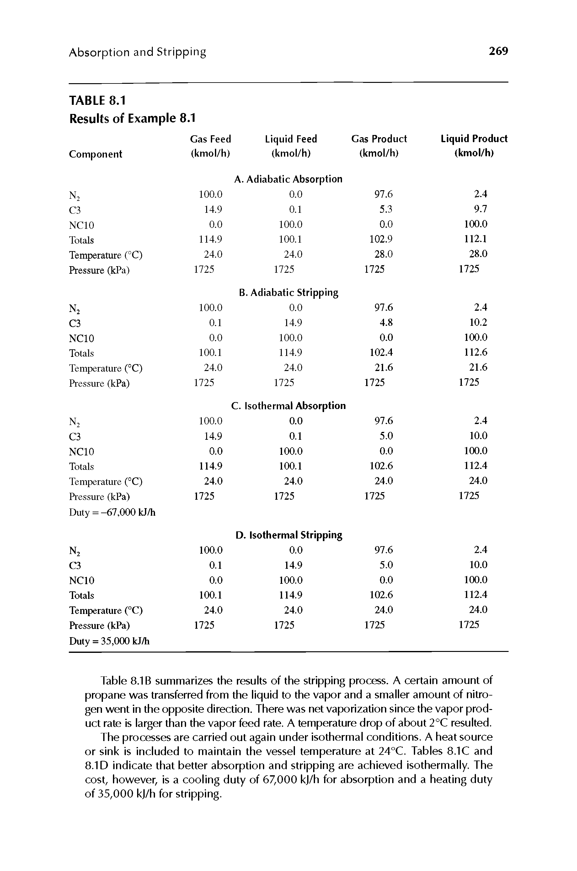 Table 8.1 B summarizes the results of the stripping process. A certain amount of propane was transferred from the liquid to the vapor and a smaller amount of nitrogen went in the opposite direction. There was net vaporization since the vapor product rate is larger than the vapor feed rate. A temperature drop of about 2°C resulted.
