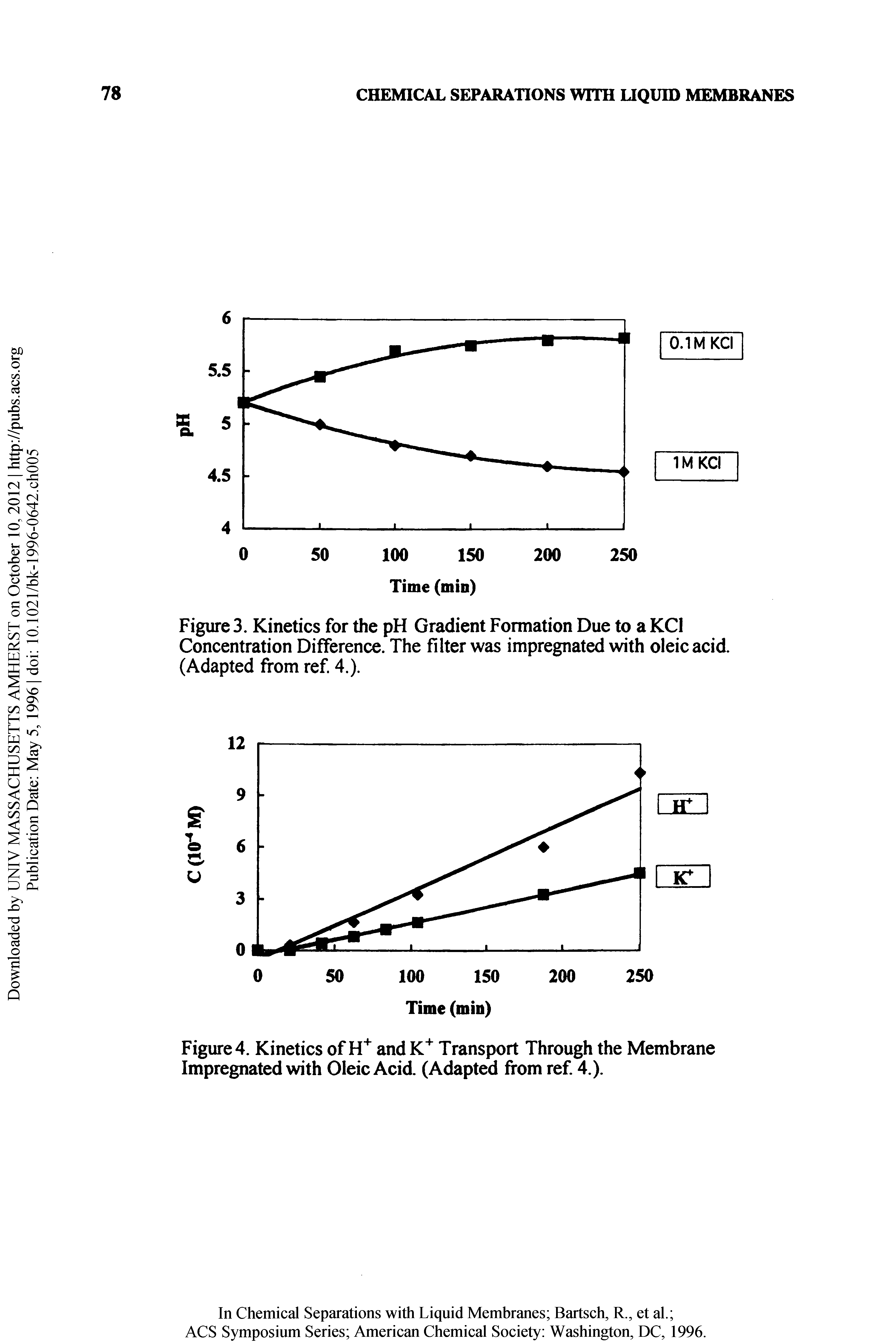 Figure 3. Kinetics for the pH Gradient Formation Due to a KCl Concentration Difference. The filter was impregnated with oleic acid (Adapted from ref 4.).