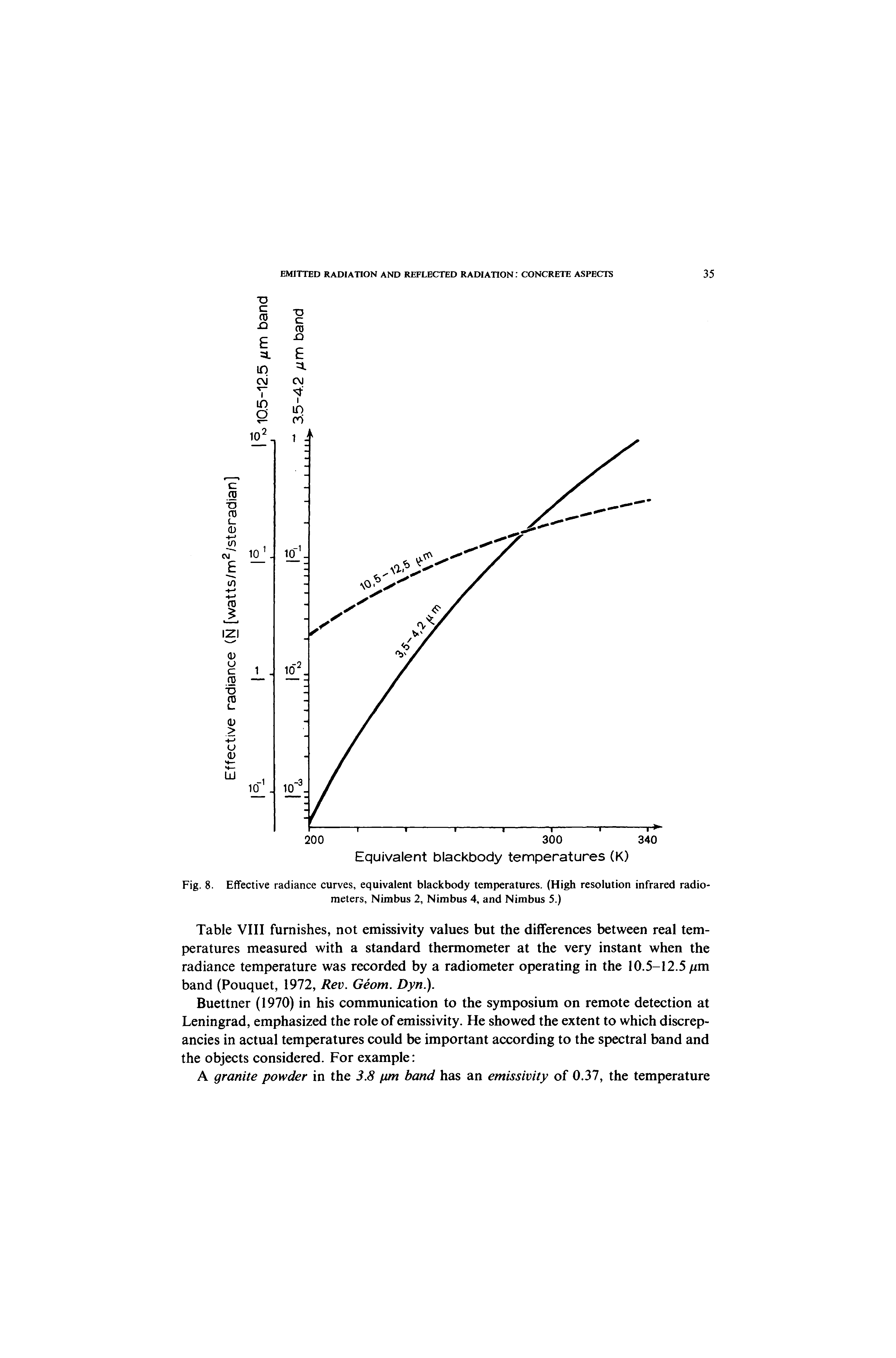 Fig. 8. Effective radiance curves, equivalent blackbody temperatures. (High resolution infrared radiometers, Nimbus 2, Nimbus 4, and Nimbus 5.)...