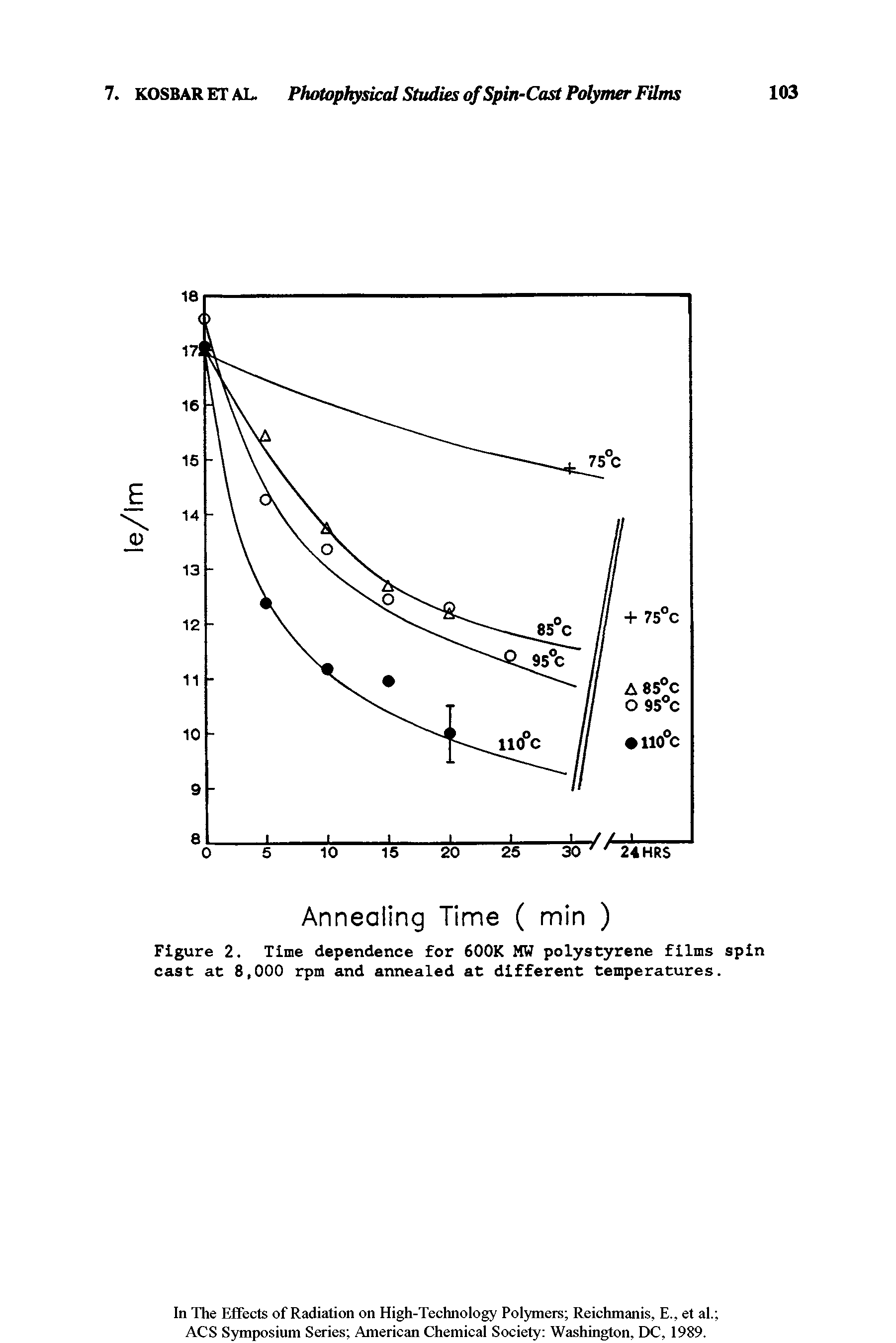 Figure 2. Time dependence for 600K MW polystyrene films spin cast at 8,000 rpm and annealed at different temperatures.