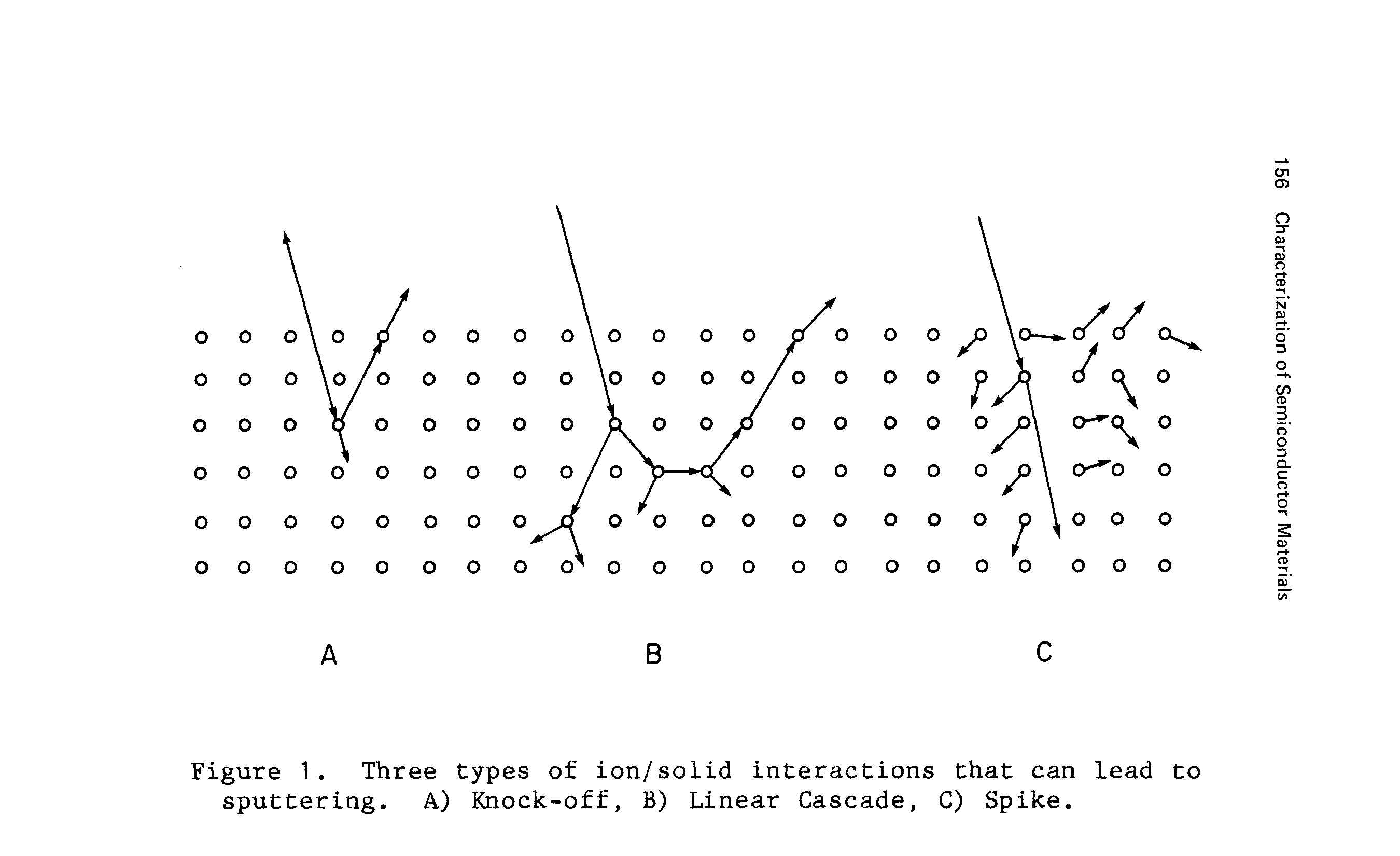 Figure 1. Three types of ion/solid interactions that can lead to sputtering. A) Knock-off, B) Linear Cascade, C) Spike.